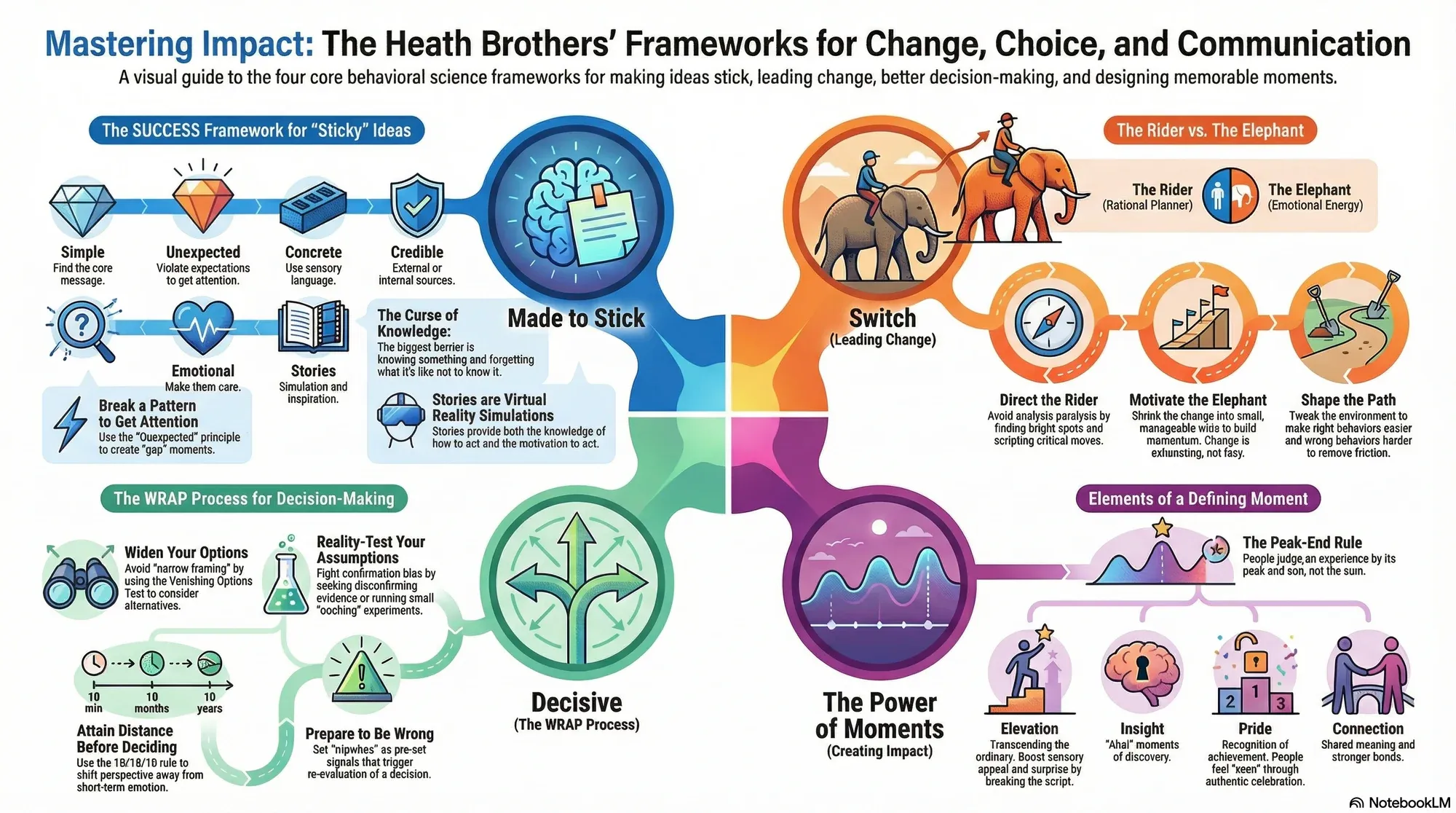 Visual summary of operating lessons from Learnings from Chip Heath & Dan Heath.