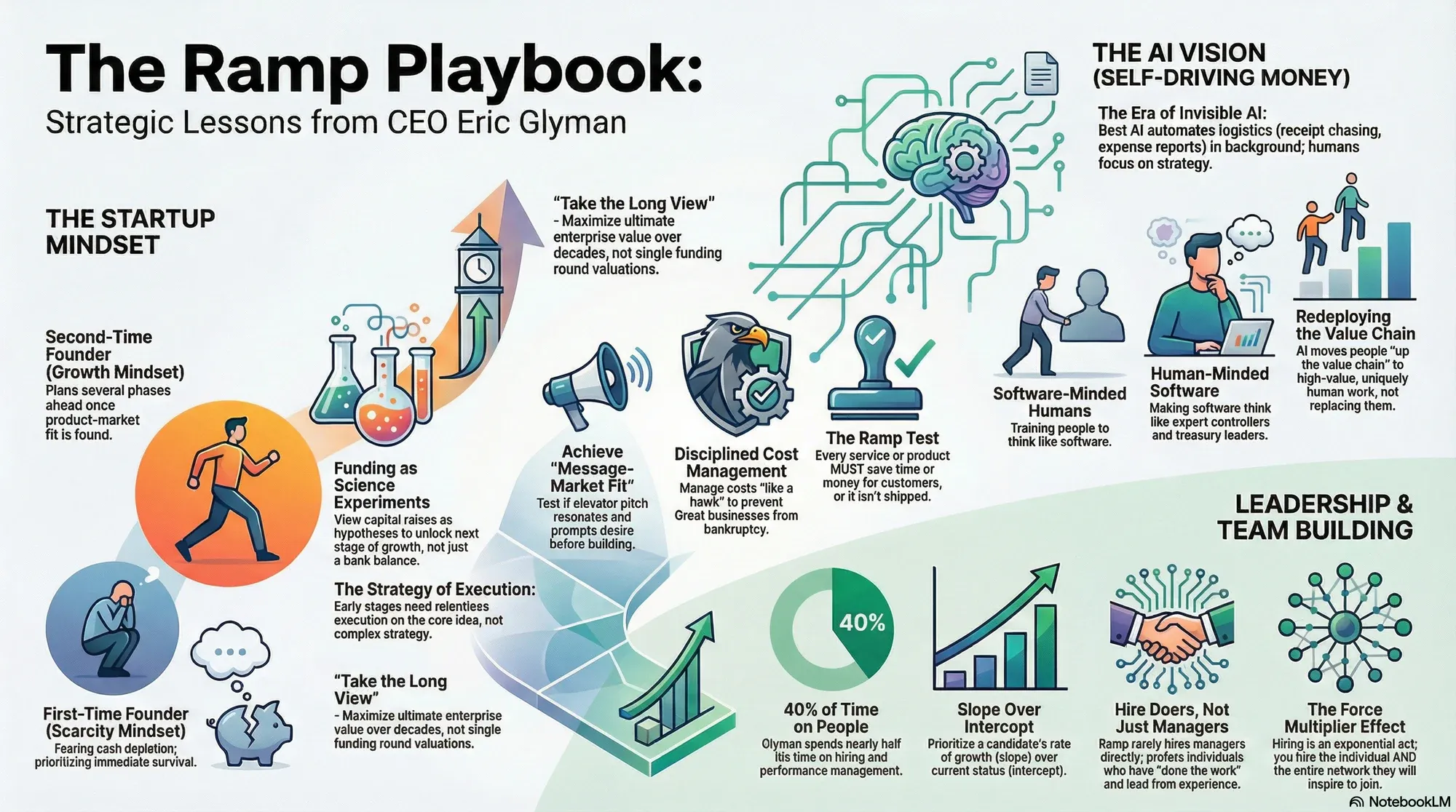 Visual summary of operating lessons from Eric Glyman, founder and CEO of Ramp.