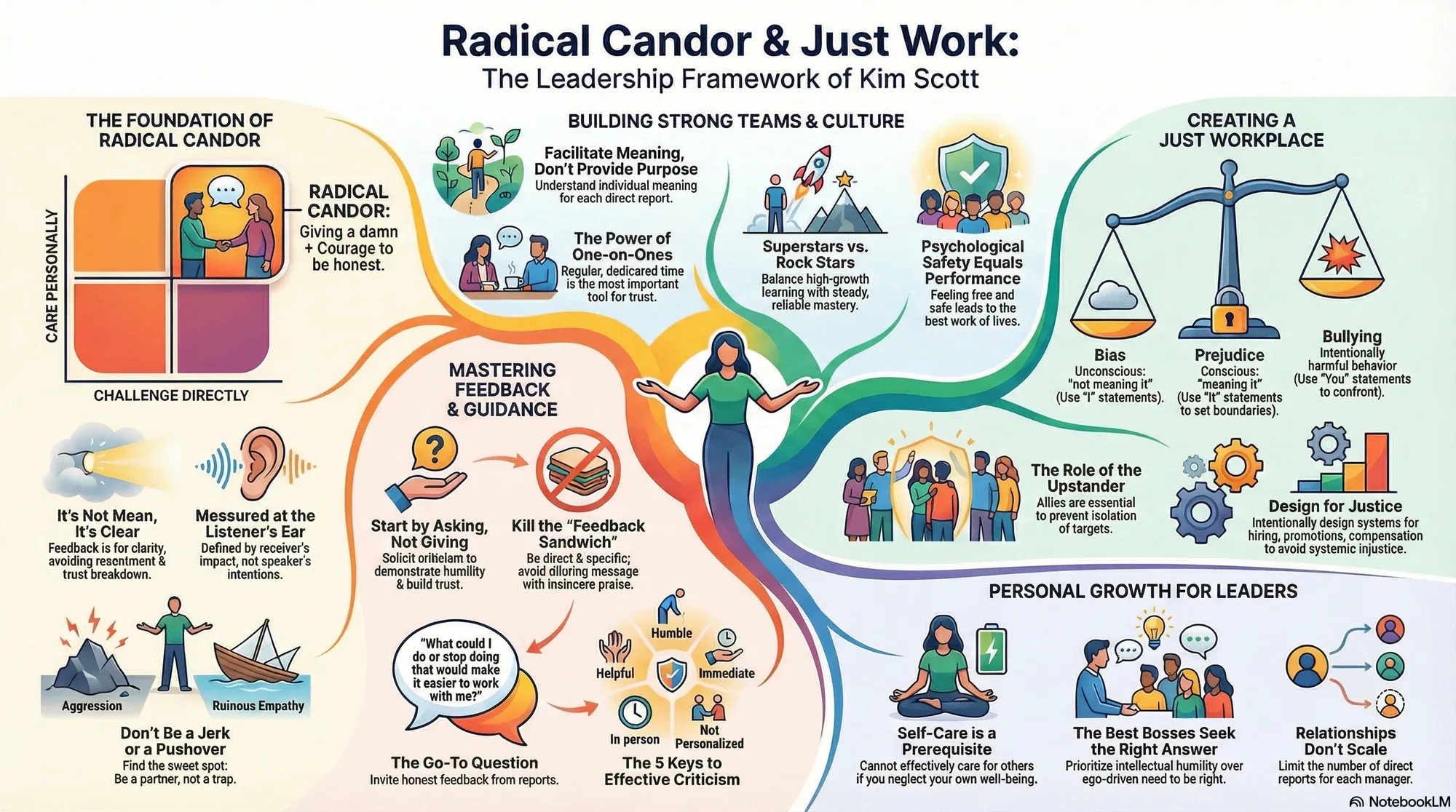 Visual summary of operating lessons from Kim Scott.