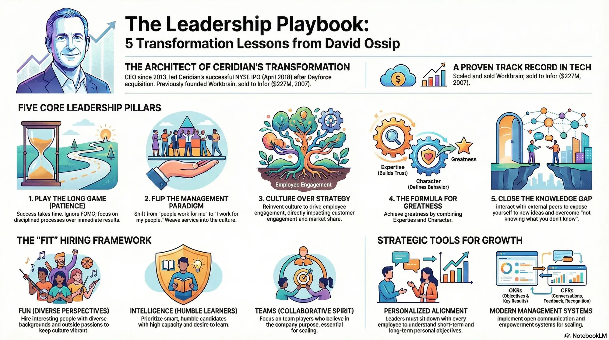 Visual summary of operating lessons from David Ossip, CEO of Ceridian.