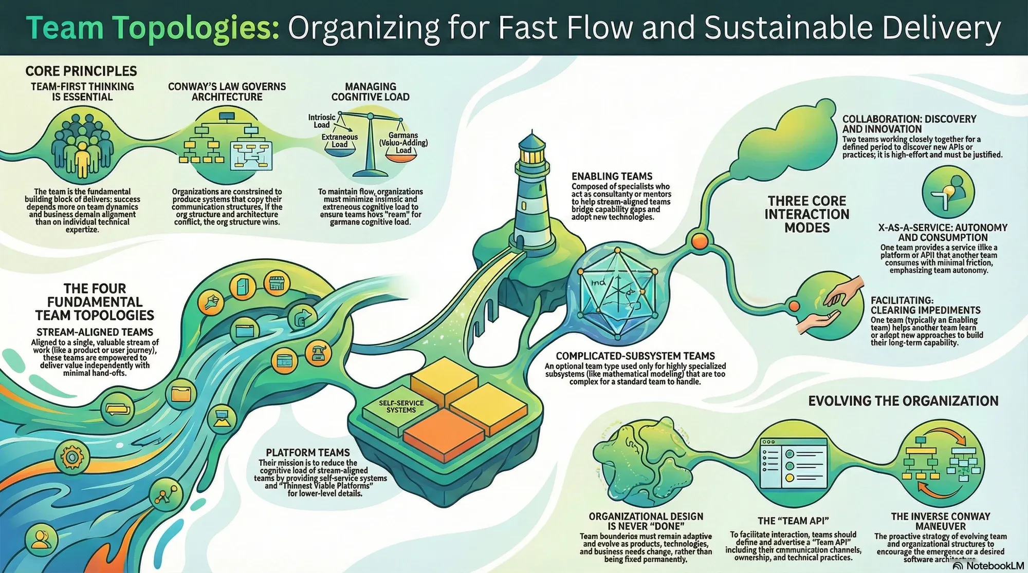 Visual summary of operating lessons from Manuel Pais and Matthew Skelton.