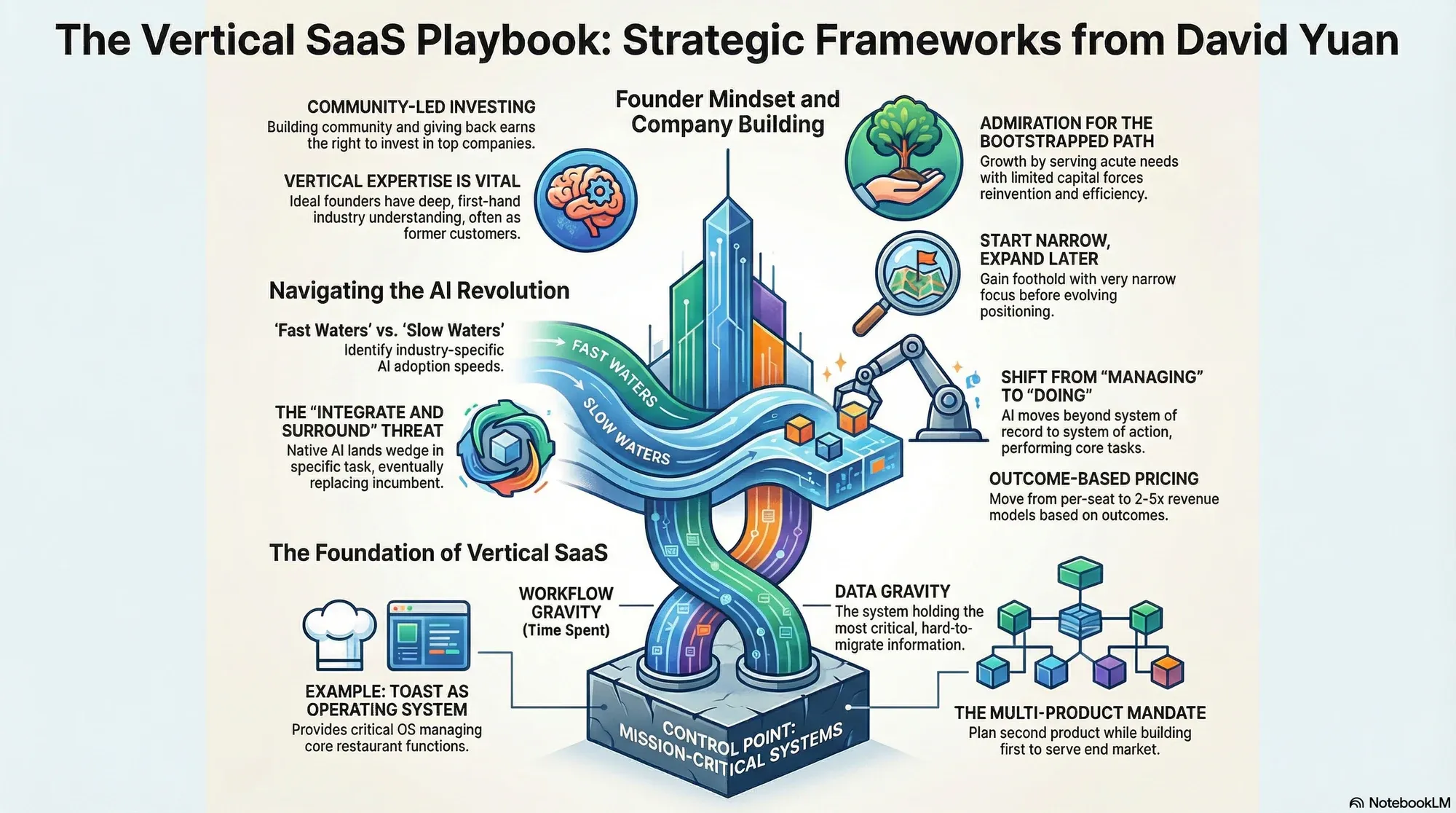 Visual summary of operating lessons from David Yuan of Tidemark.