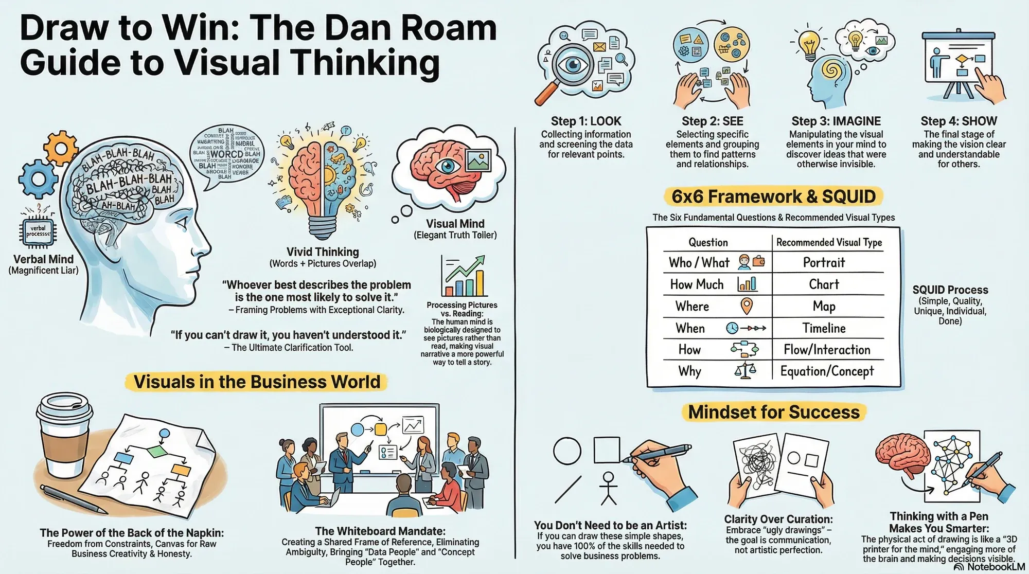 Visual summary of operating lessons from Dan Roam.