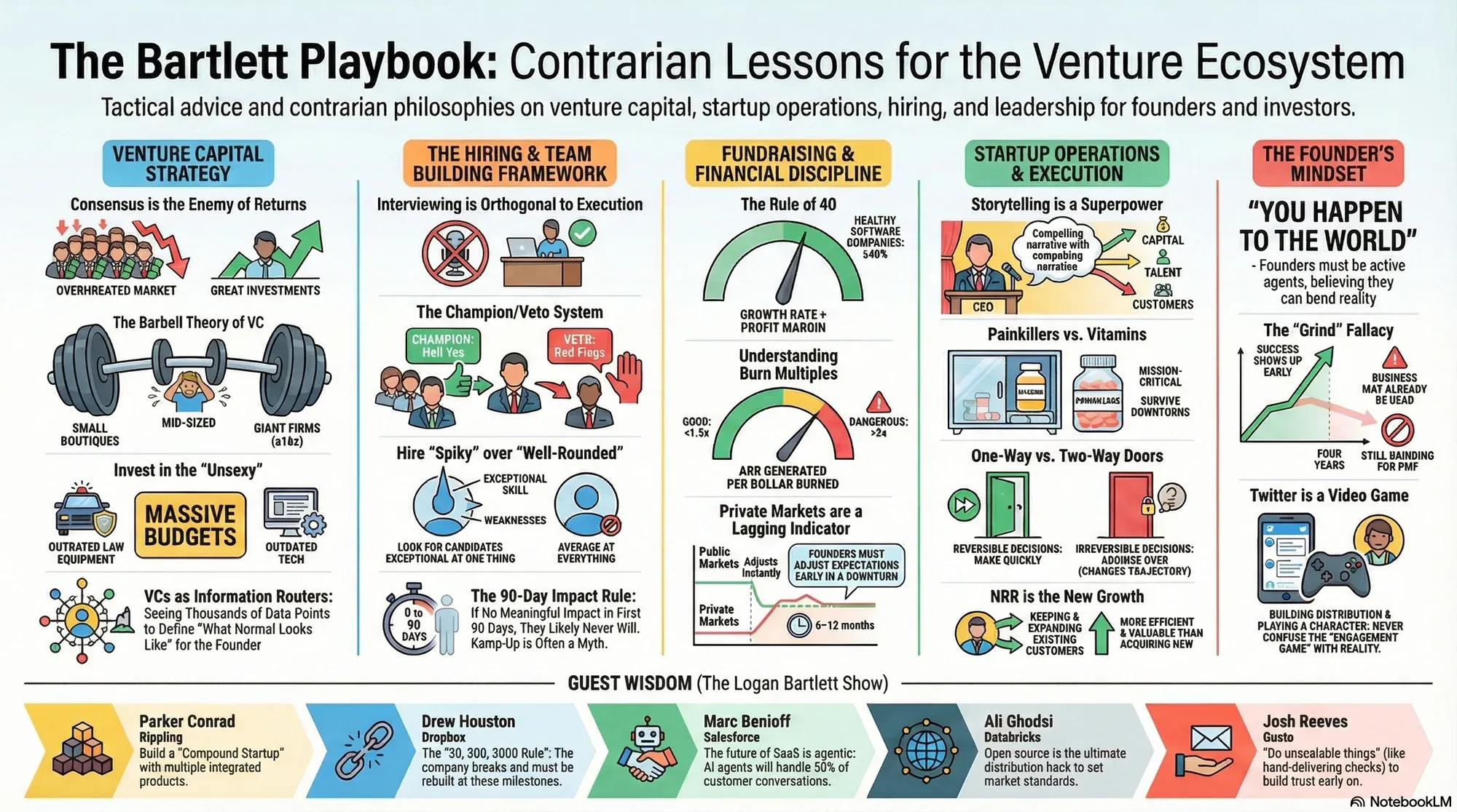 Visual summary of operating lessons from Logan Bartlett.