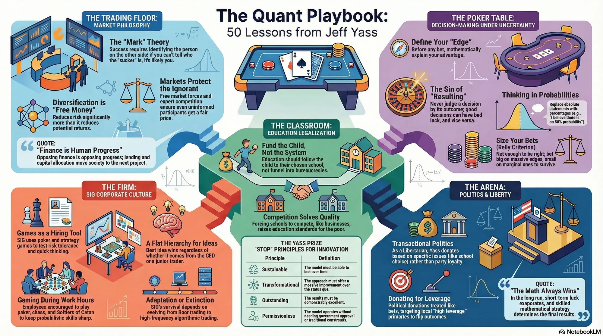 Visual summary of operating lessons from Jeff Yass.