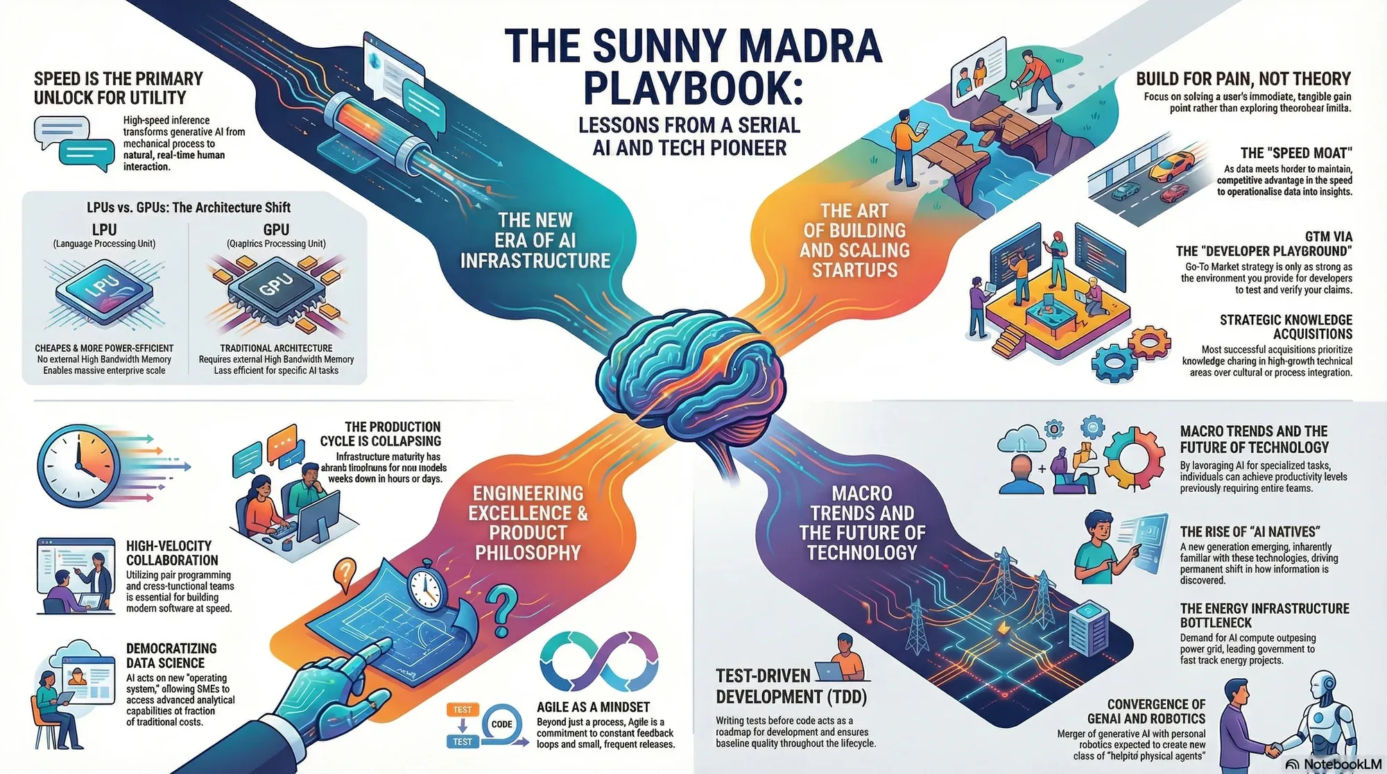 Visual summary of operating lessons from sunny madra.