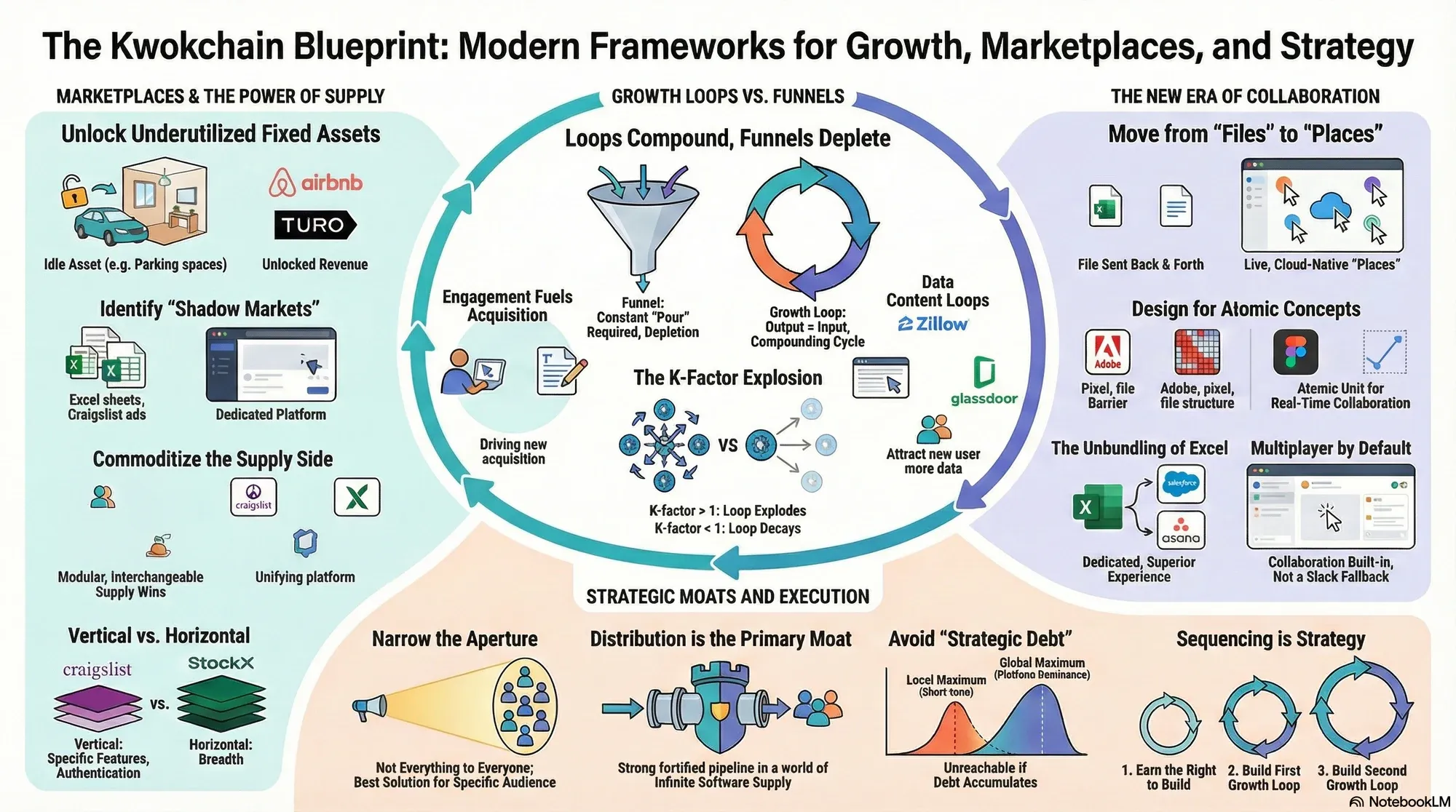 Visual summary of operating lessons from Kevin Kwok.