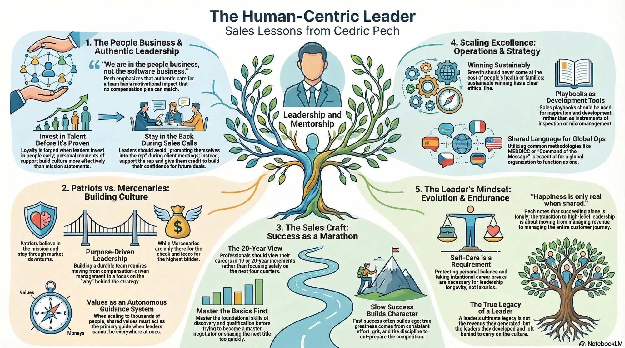 Visual summary of operating lessons from Cedric Pech.