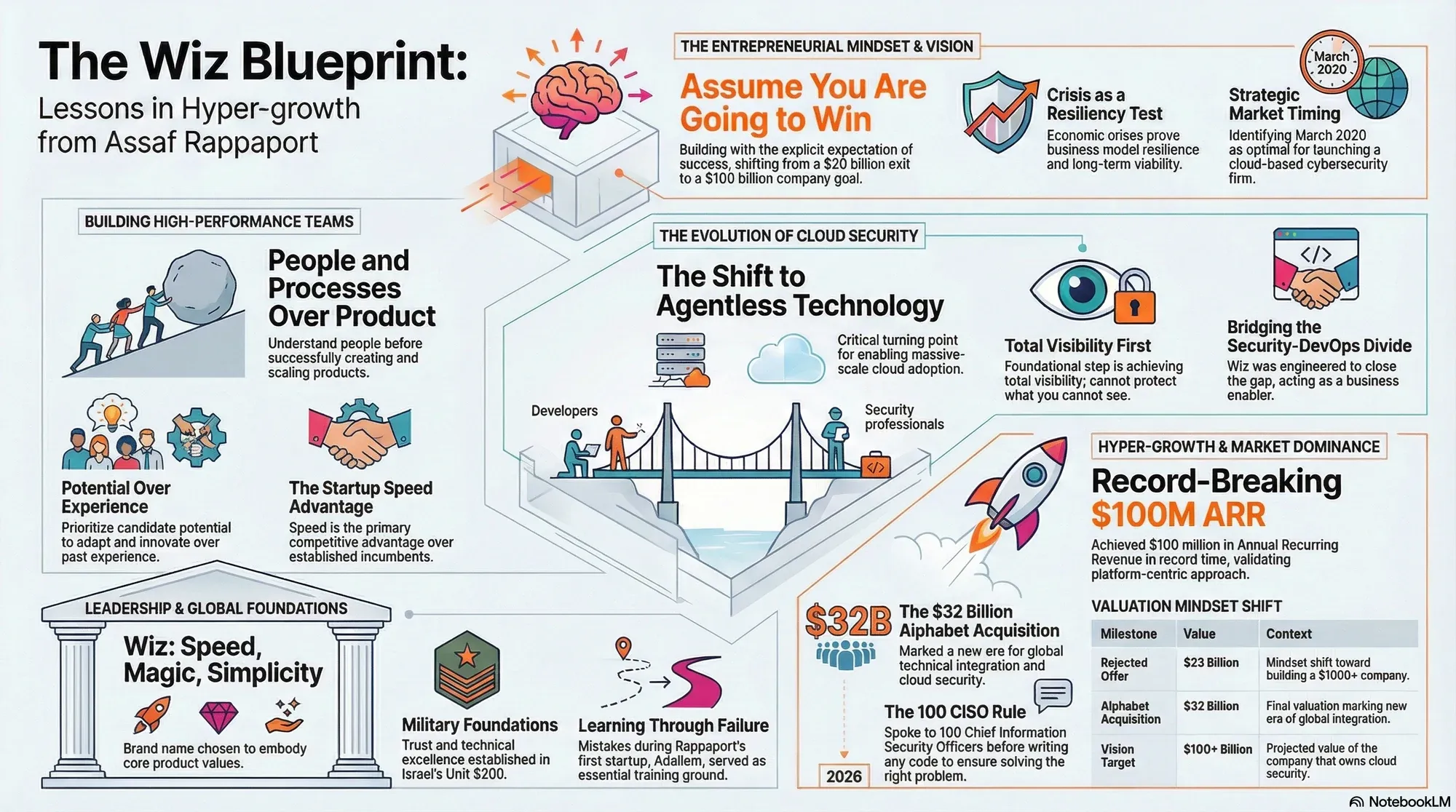 Visual summary of operating lessons from Assaf Rappaport.