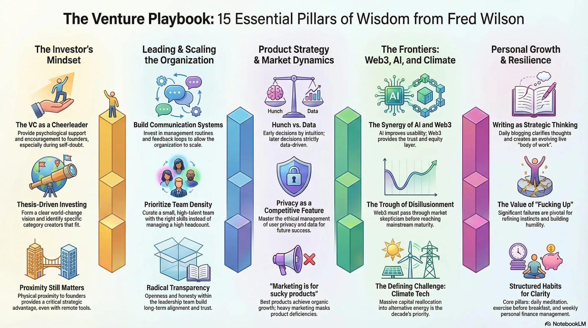 Visual summary of operating lessons from Fred Wilson.