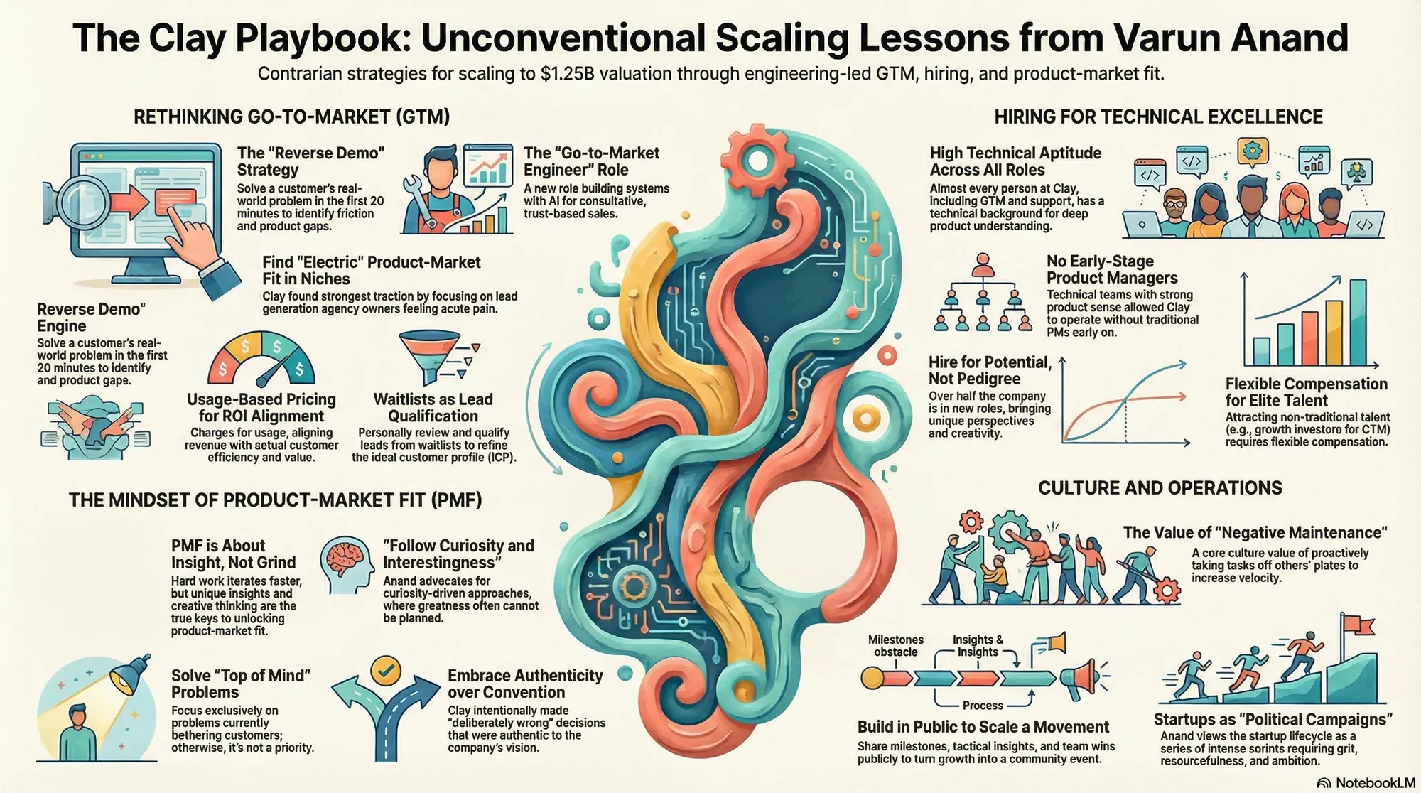 Visual summary of operating lessons from Varun Anand, co-founder and COO of Clay.