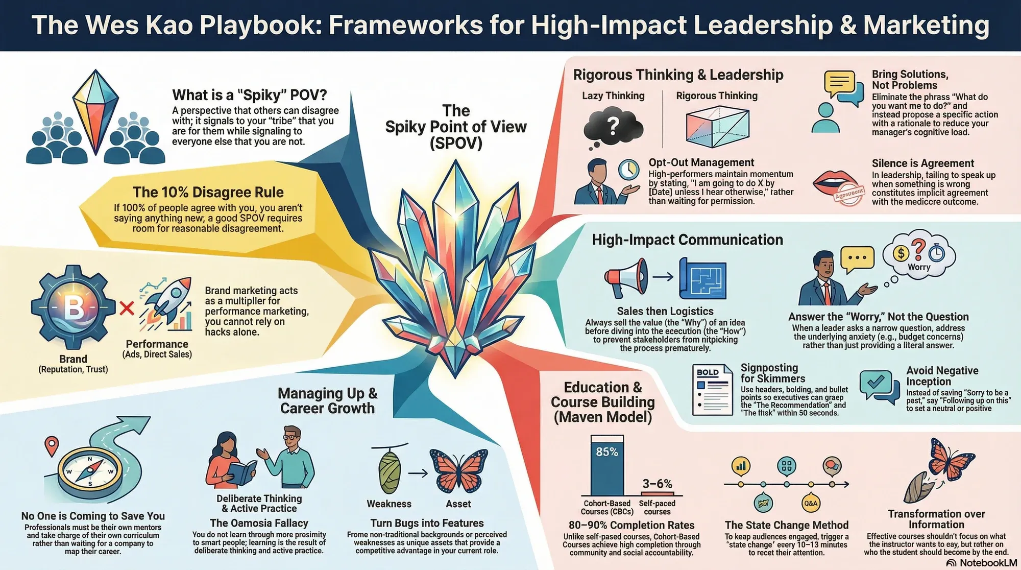 Visual summary of operating lessons from Wes Kao.