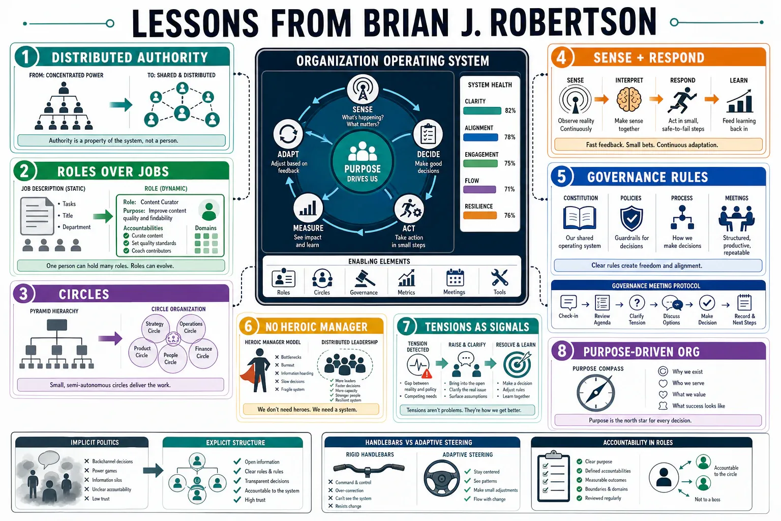 Infographic for "Lessons from Brian J. Robertson".