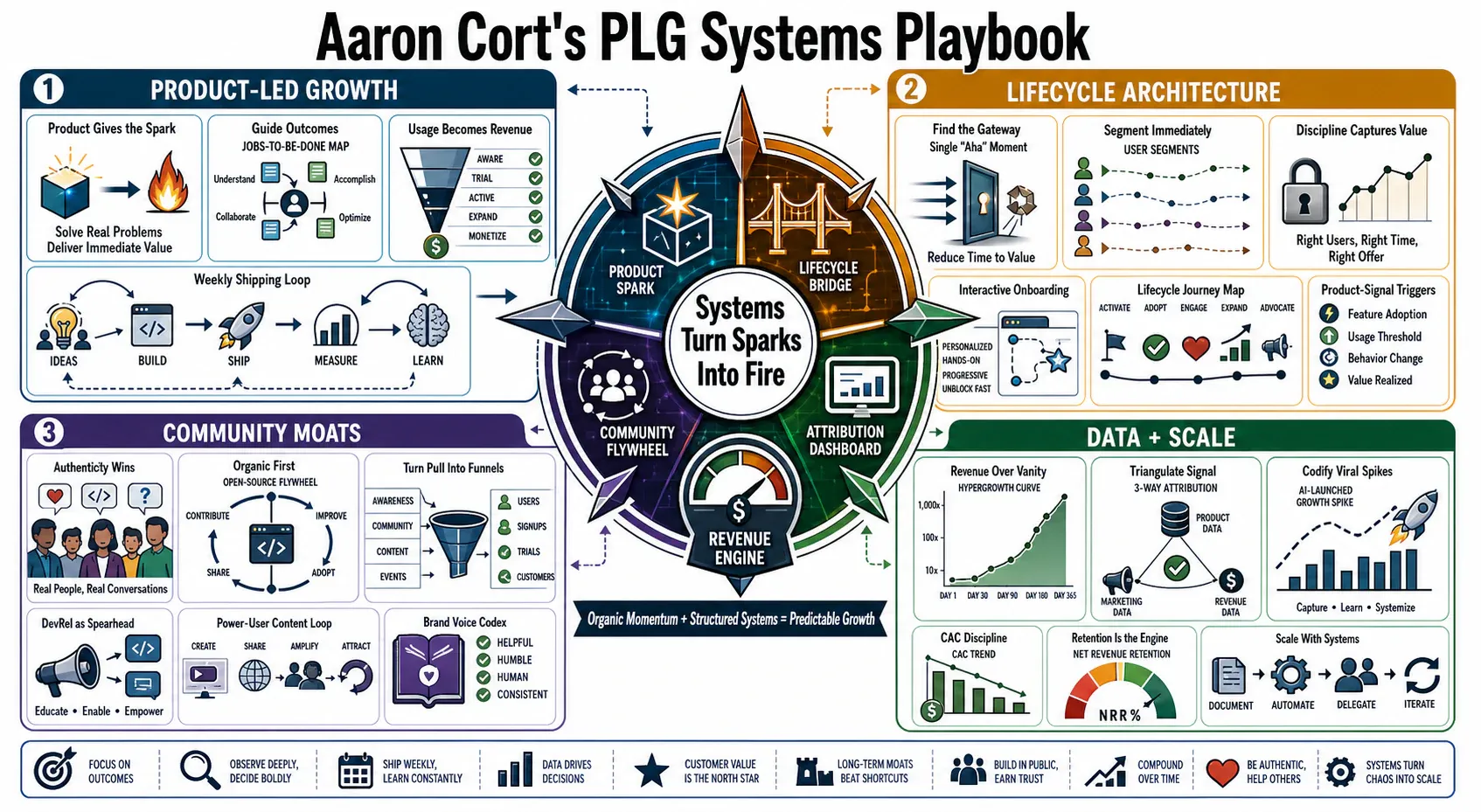 Infographic for "Lessons from Aaron Cort".