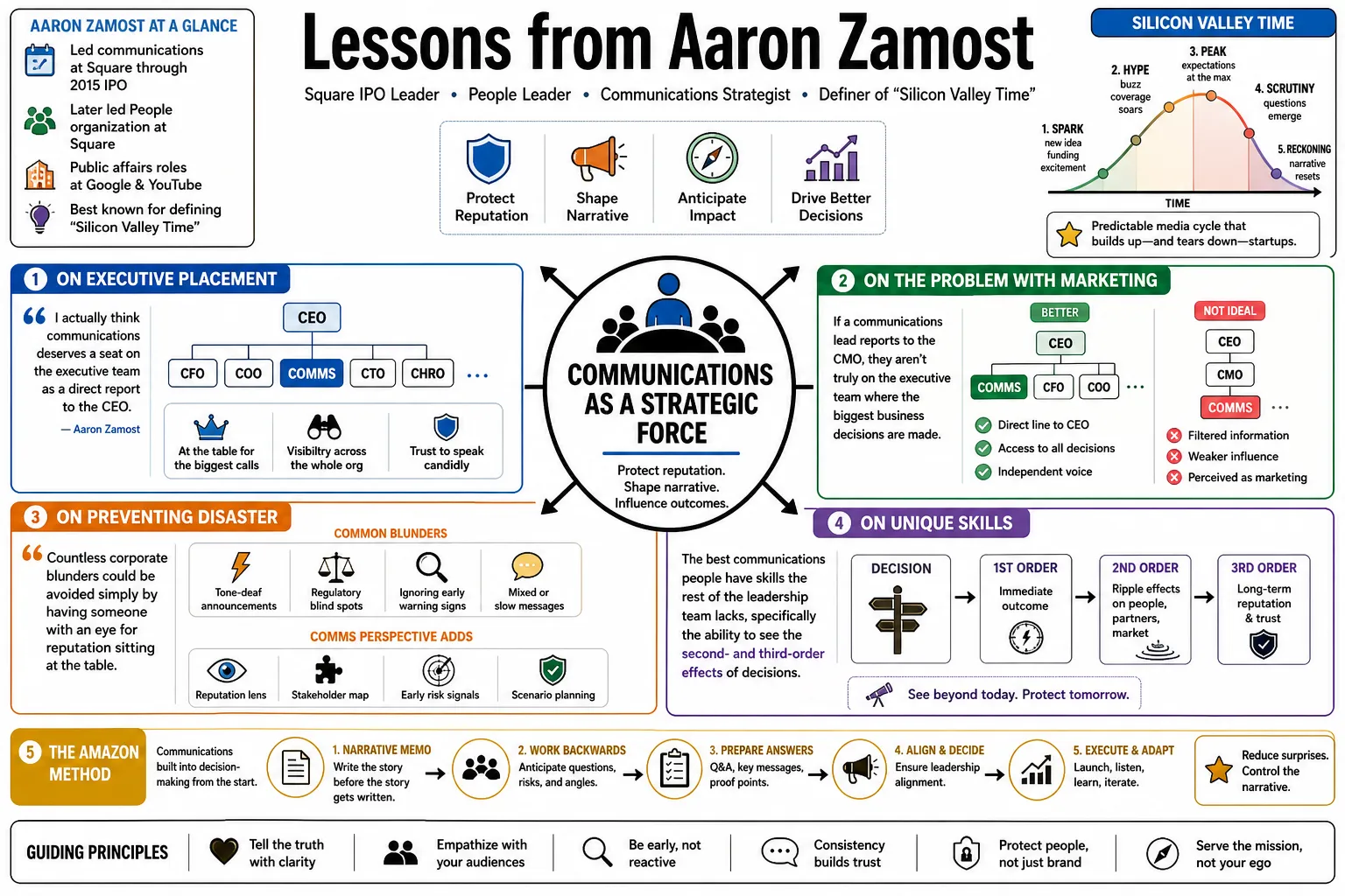 Visual summary of operating lessons from Aaron Zamost.