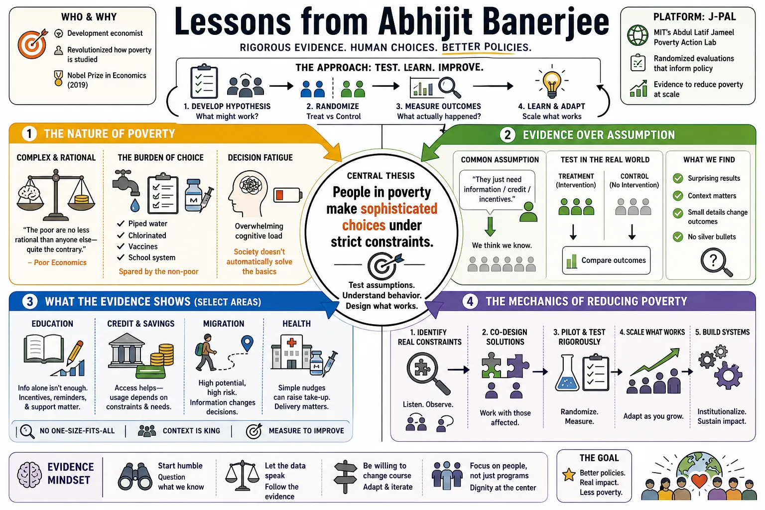 Visual summary of operating lessons from Abhijit Banerjee.