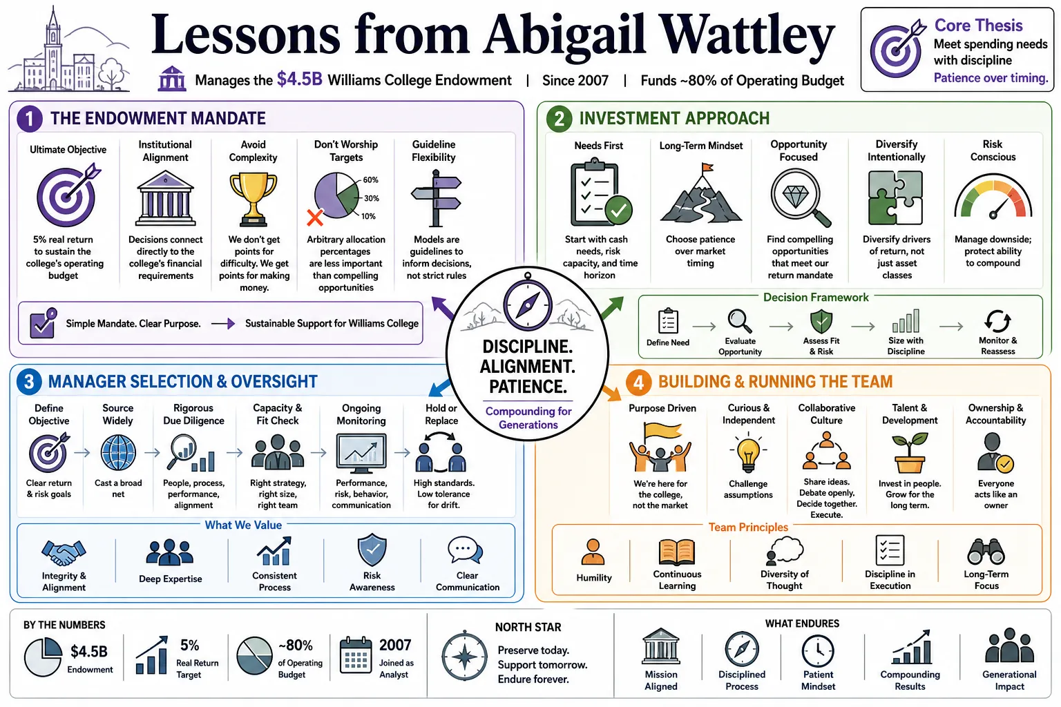 Visual summary of operating lessons from Abigail Wattley.