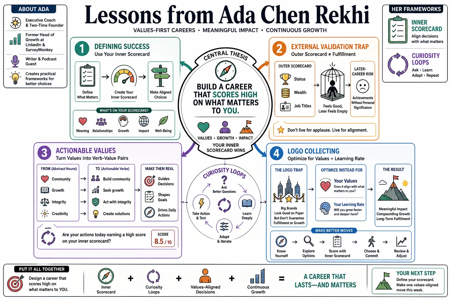 Visual summary of operating lessons from Ada Chen Rekhi.