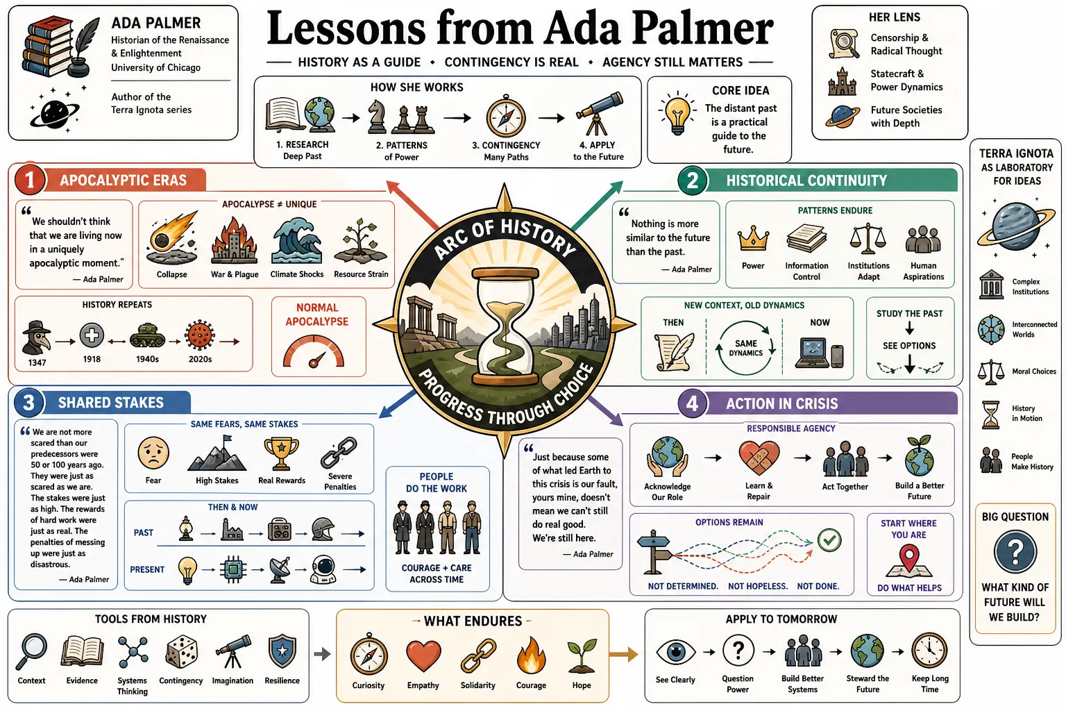 Visual summary of operating lessons from Ada Palmer.