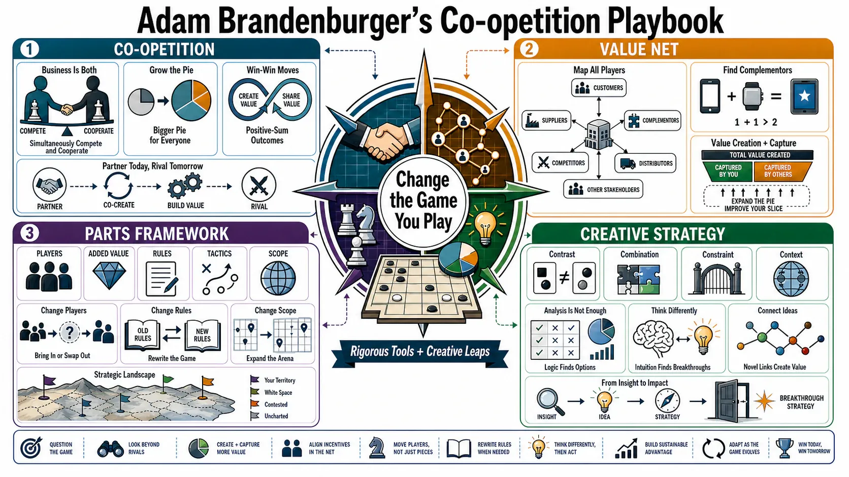 Infographic for "Lessons from Adam Brandenburger".