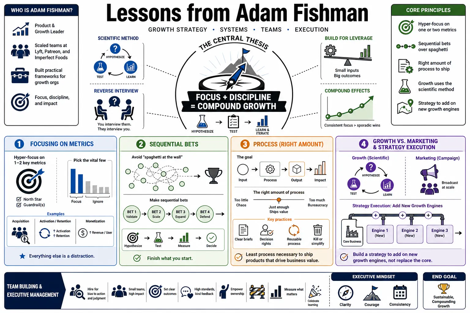 Visual summary of operating lessons from Adam Fishman.