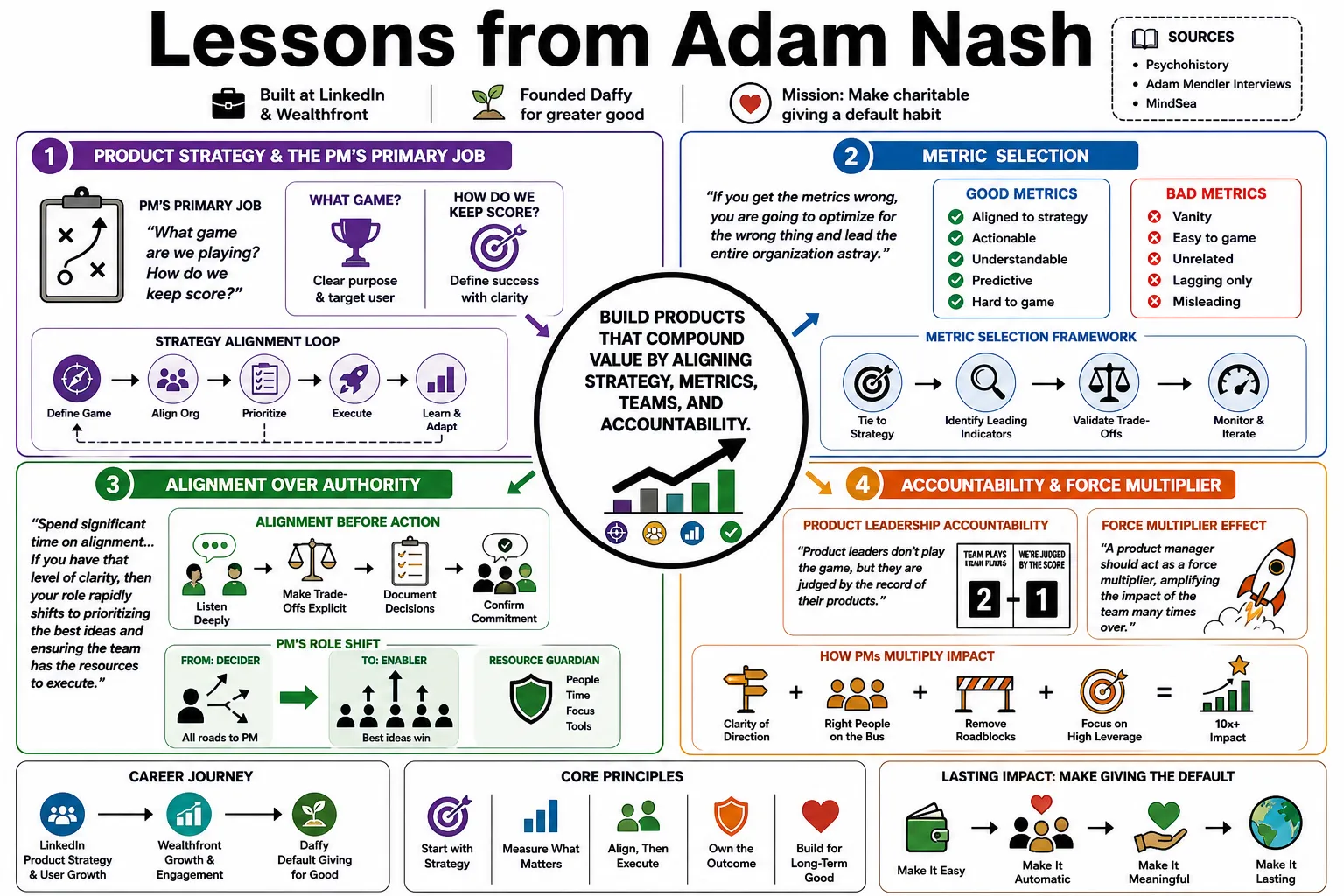 Visual summary of operating lessons from Adam Nash.