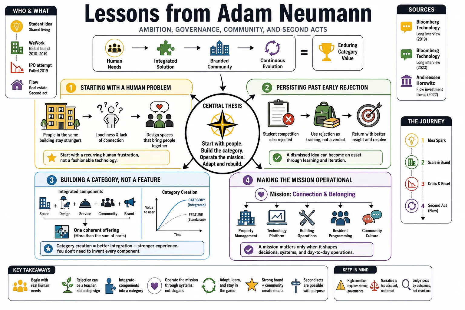 Visual summary of operating lessons from Adam Neumann.