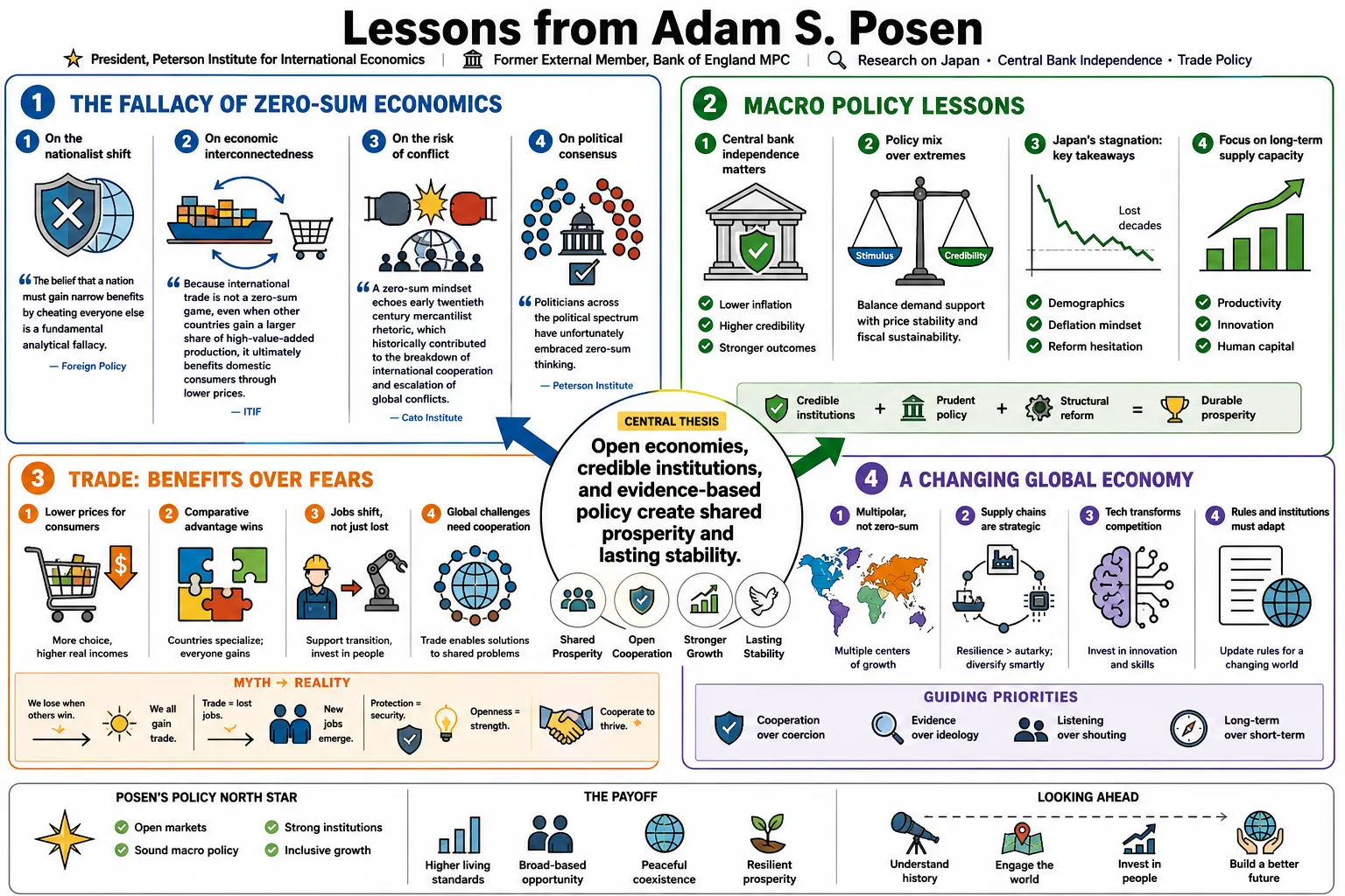 Visual summary of operating lessons from Adam S. Posen.
