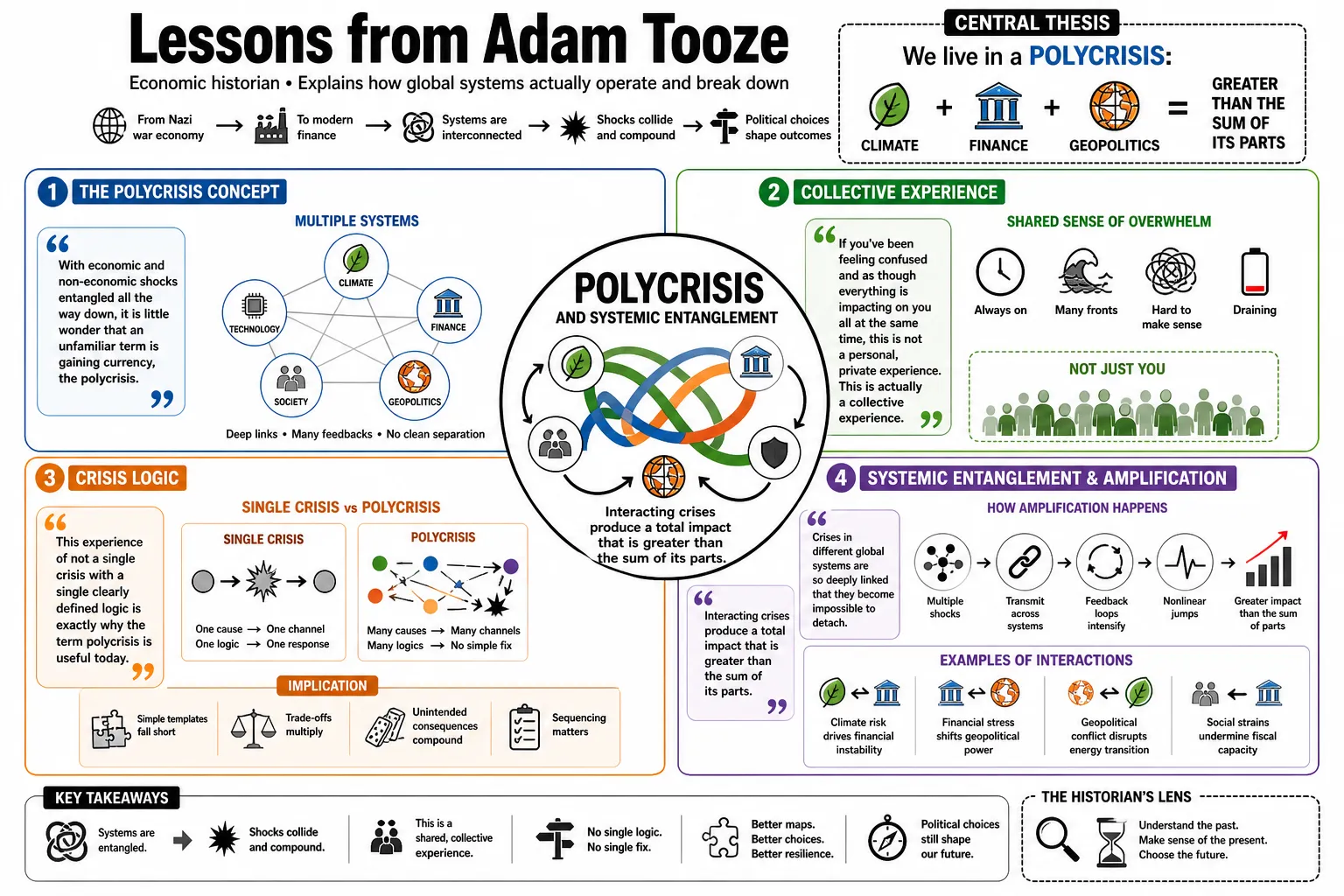 Visual summary of operating lessons from Adam Tooze.