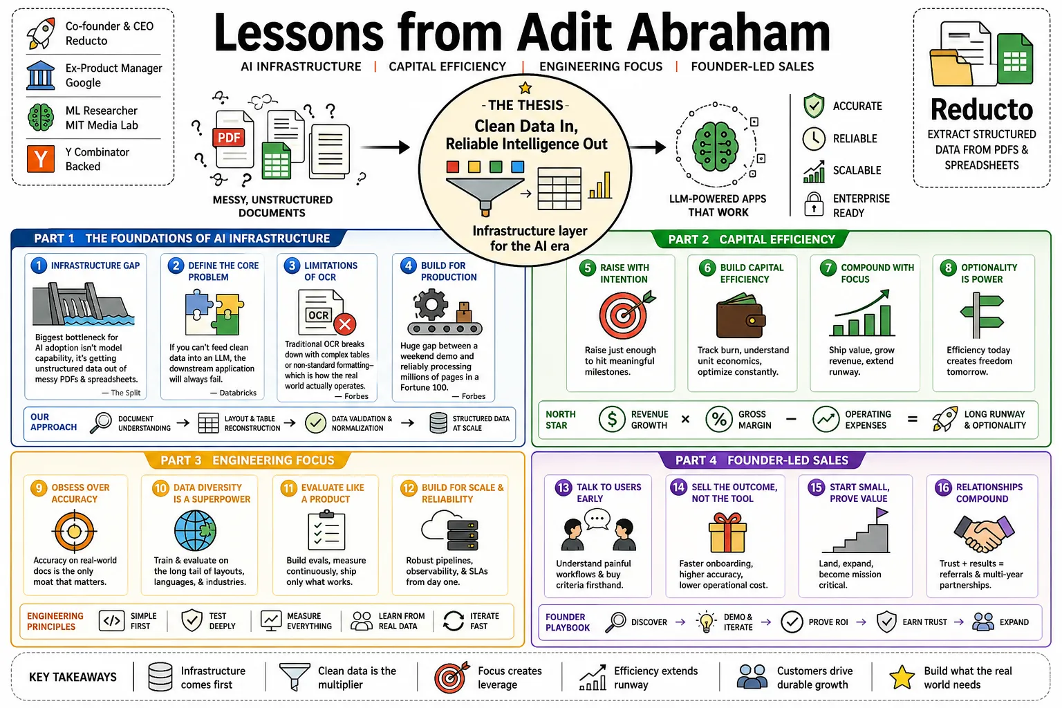 Visual summary of operating lessons from Adit Abraham.