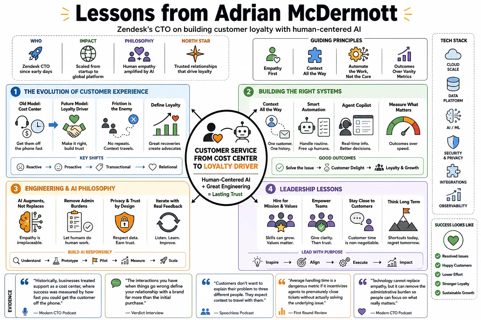 Visual summary of operating lessons from Adrian McDermott.