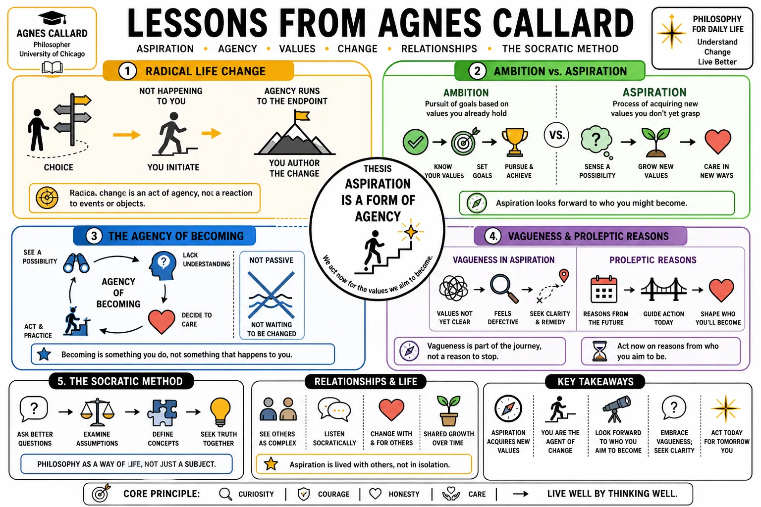 Visual summary of operating lessons from Agnes Callard.