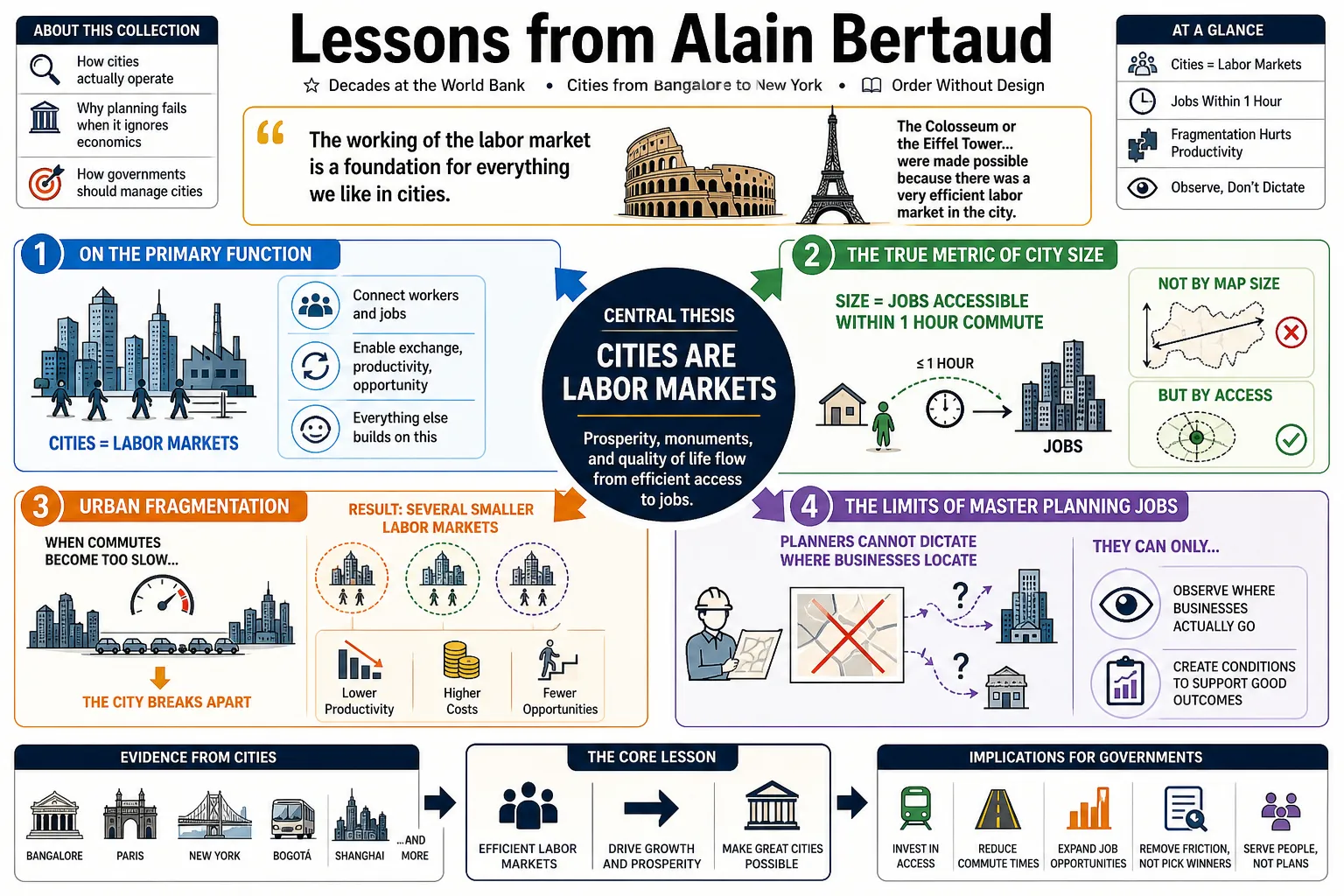 Visual summary of operating lessons from Alain Bertaud.