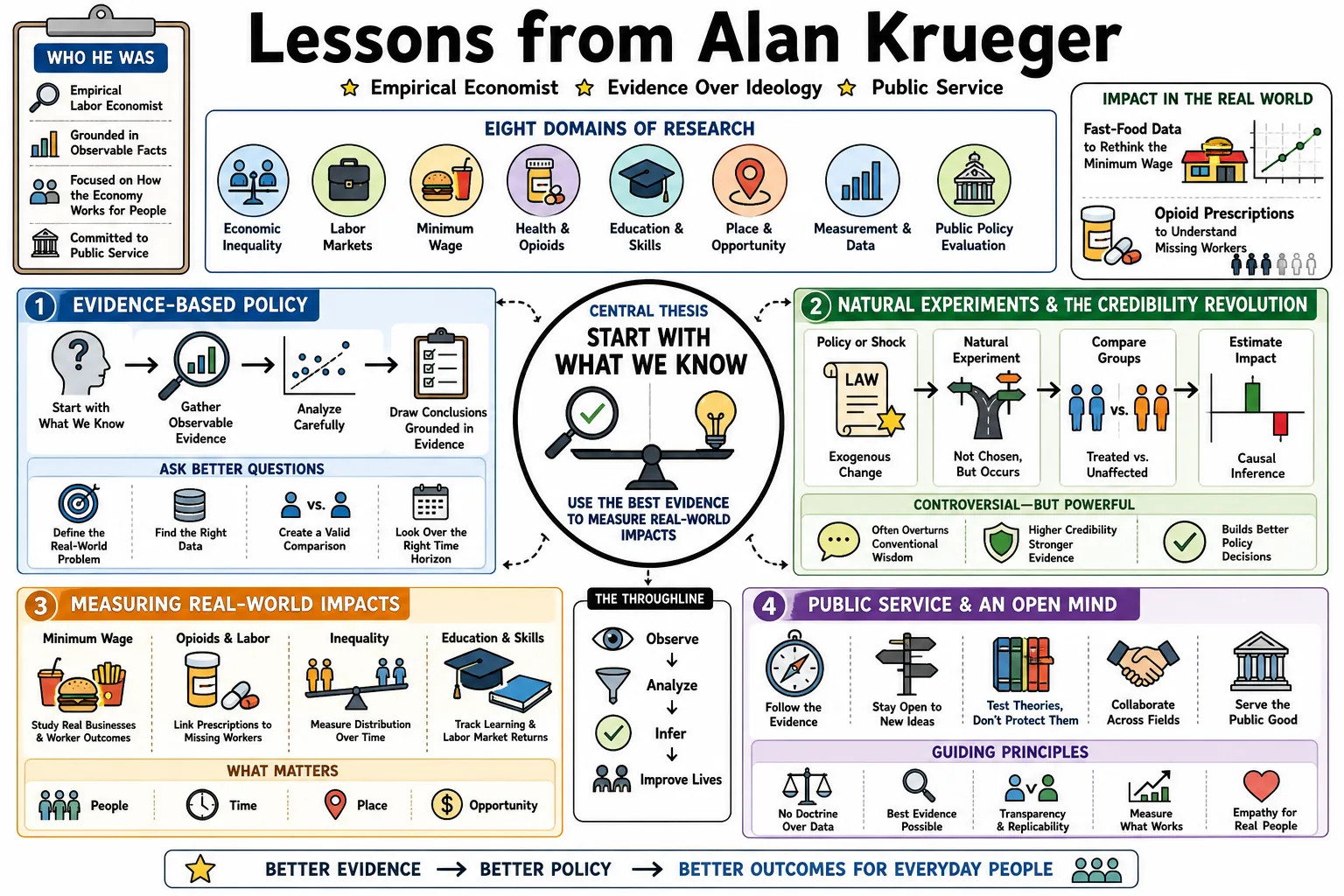 Visual summary of operating lessons from Alan Krueger.