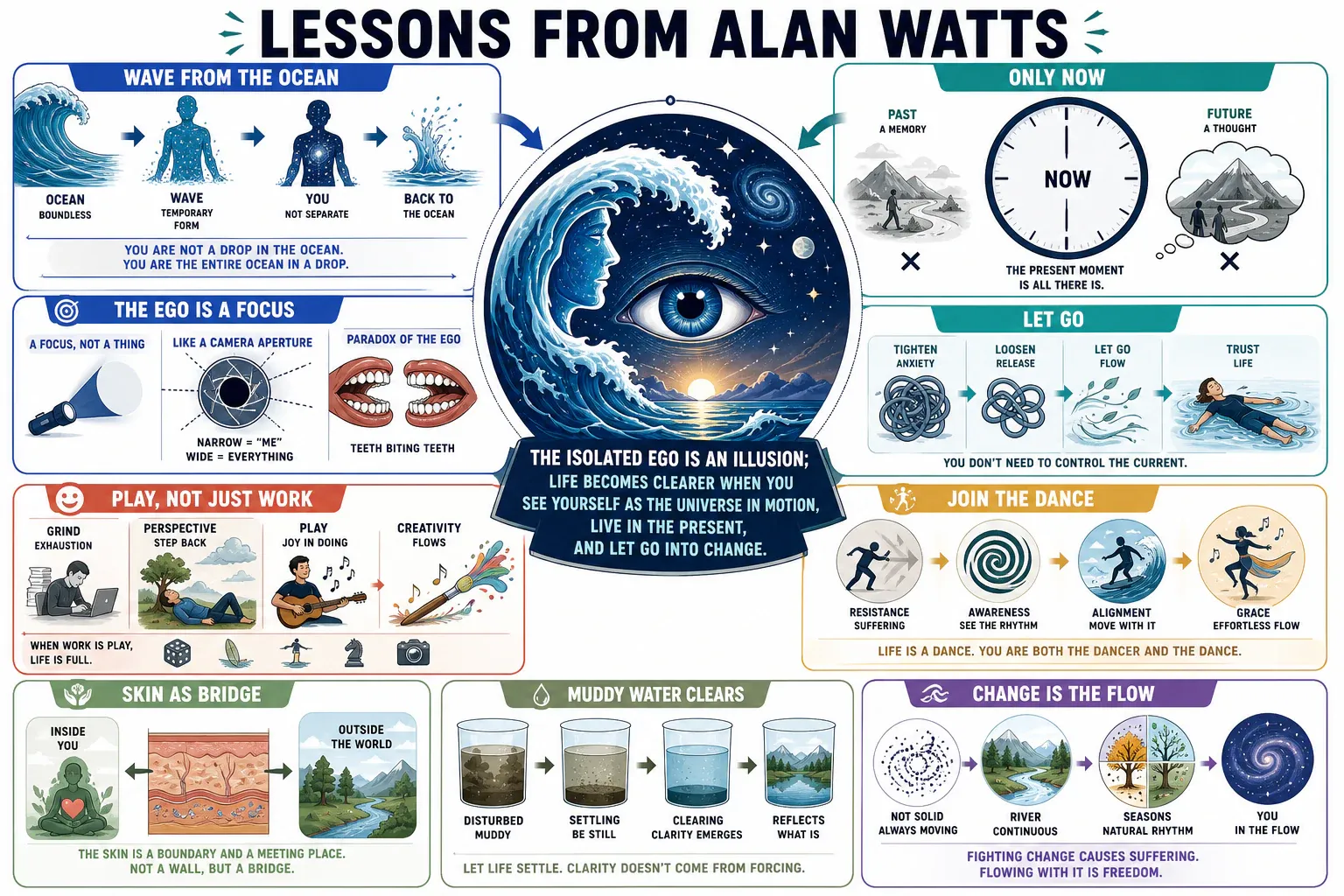Infographic for "Lessons from Alan Watts".