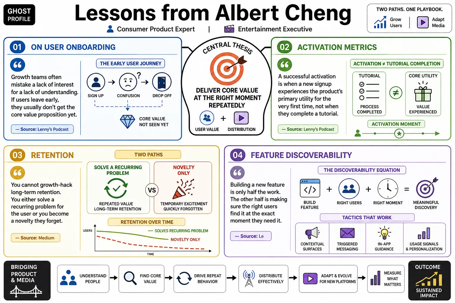 Visual summary of operating lessons from Albert Cheng.