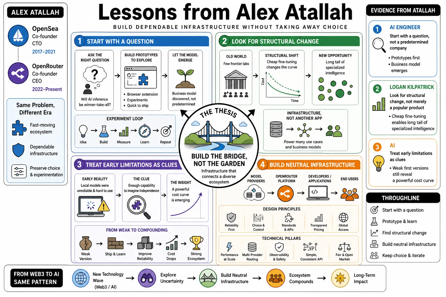 Visual summary of operating lessons from Alex Atallah.