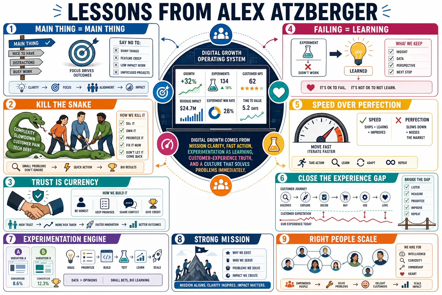 Infographic for "Lessons from Alex Atzberger".