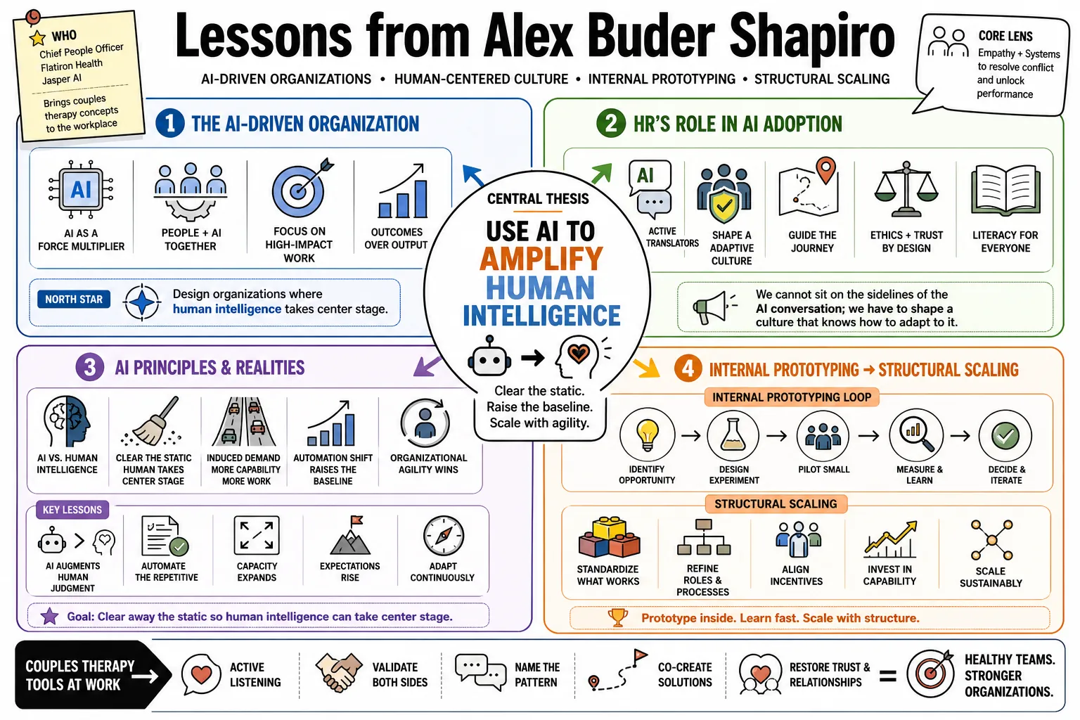 Visual summary of operating lessons from Alex Buder Shapiro.