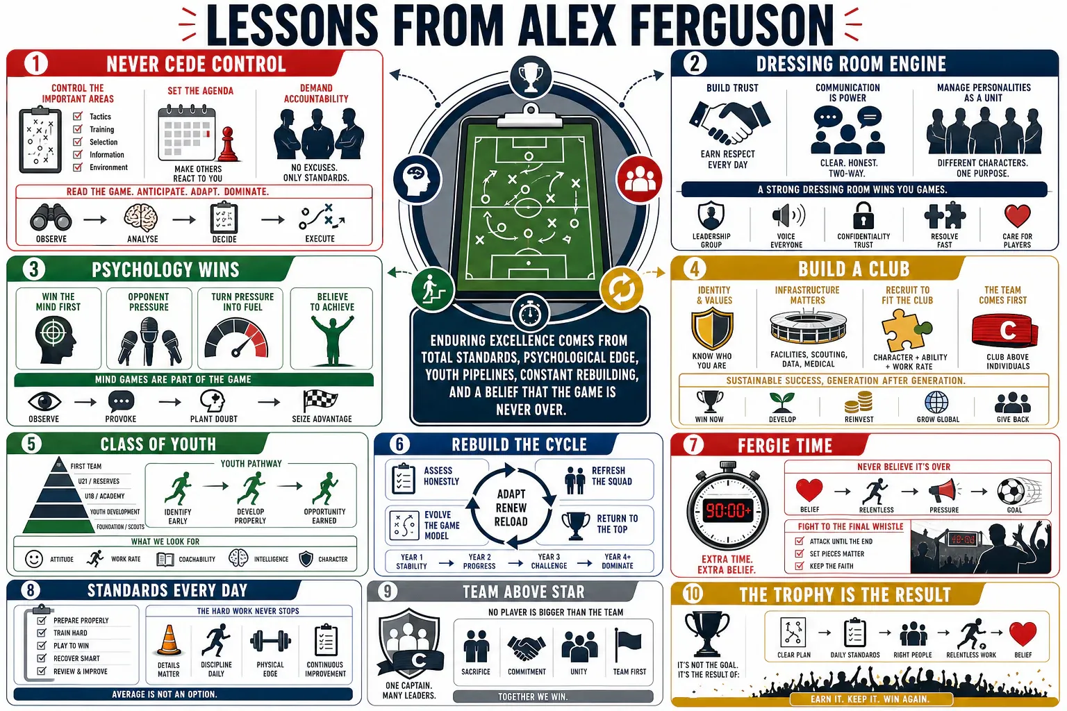 Infographic for "Lessons from Alex Ferguson".