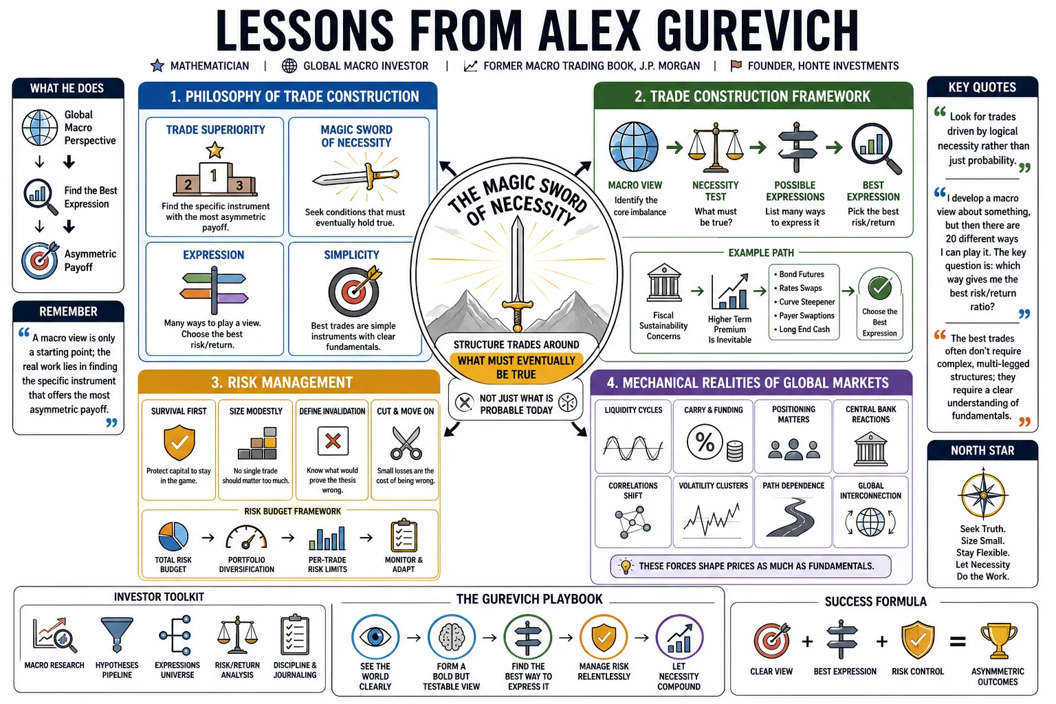 Visual summary of operating lessons from Alex Gurevich.
