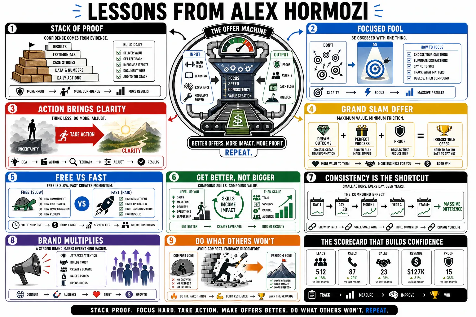 Infographic for "Lessons from Alex Hormozi".