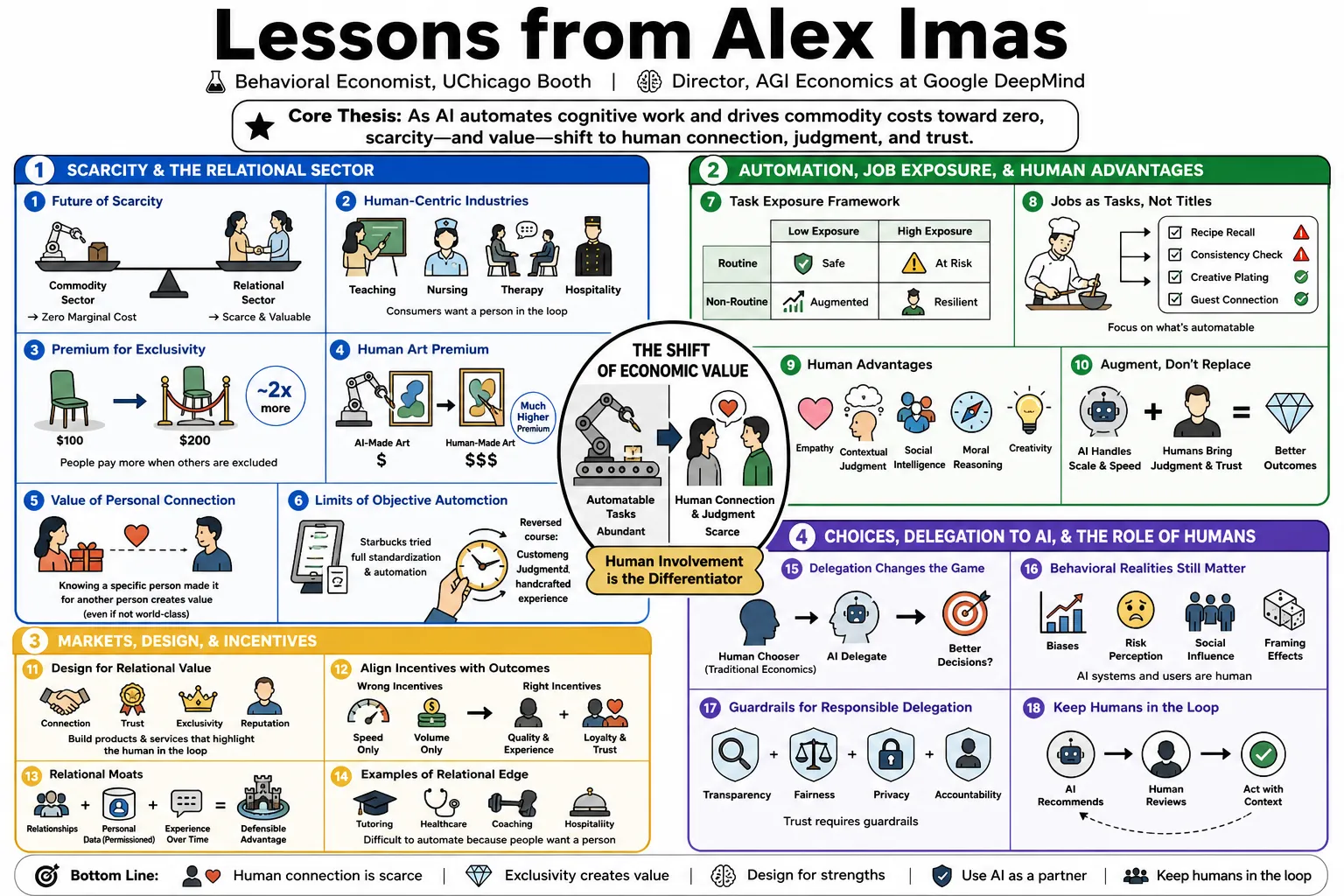 Visual summary of operating lessons from Alex Imas.