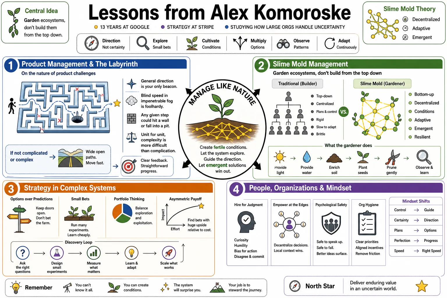 Visual summary of operating lessons from Alex Komoroske.
