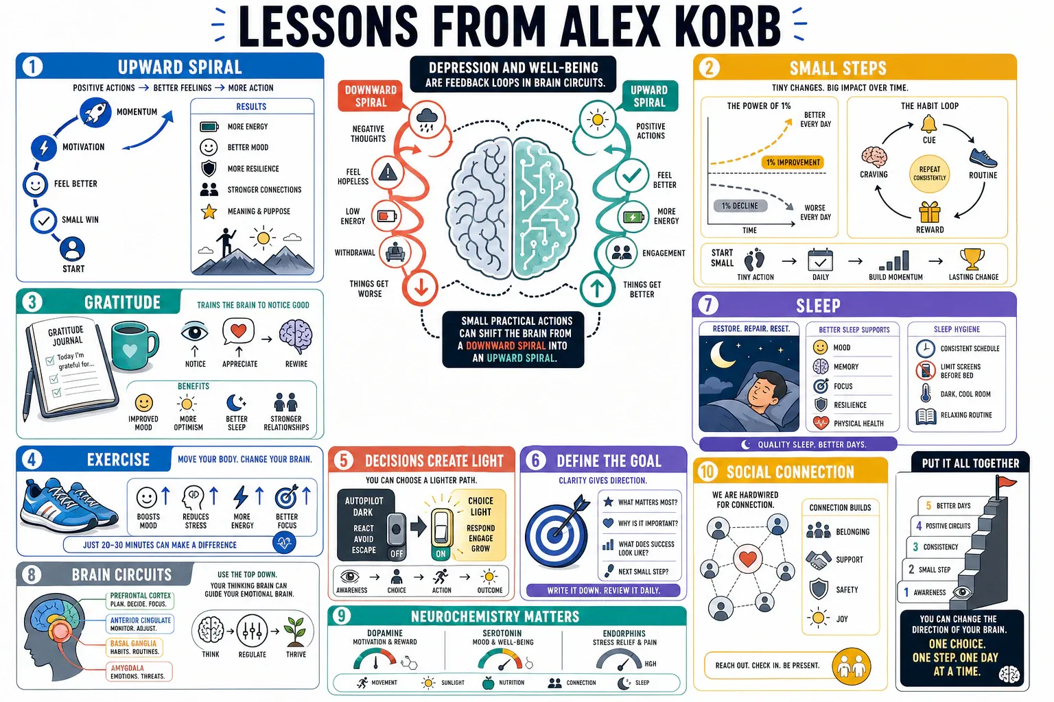 Infographic for "Lessons from Alex Korb".