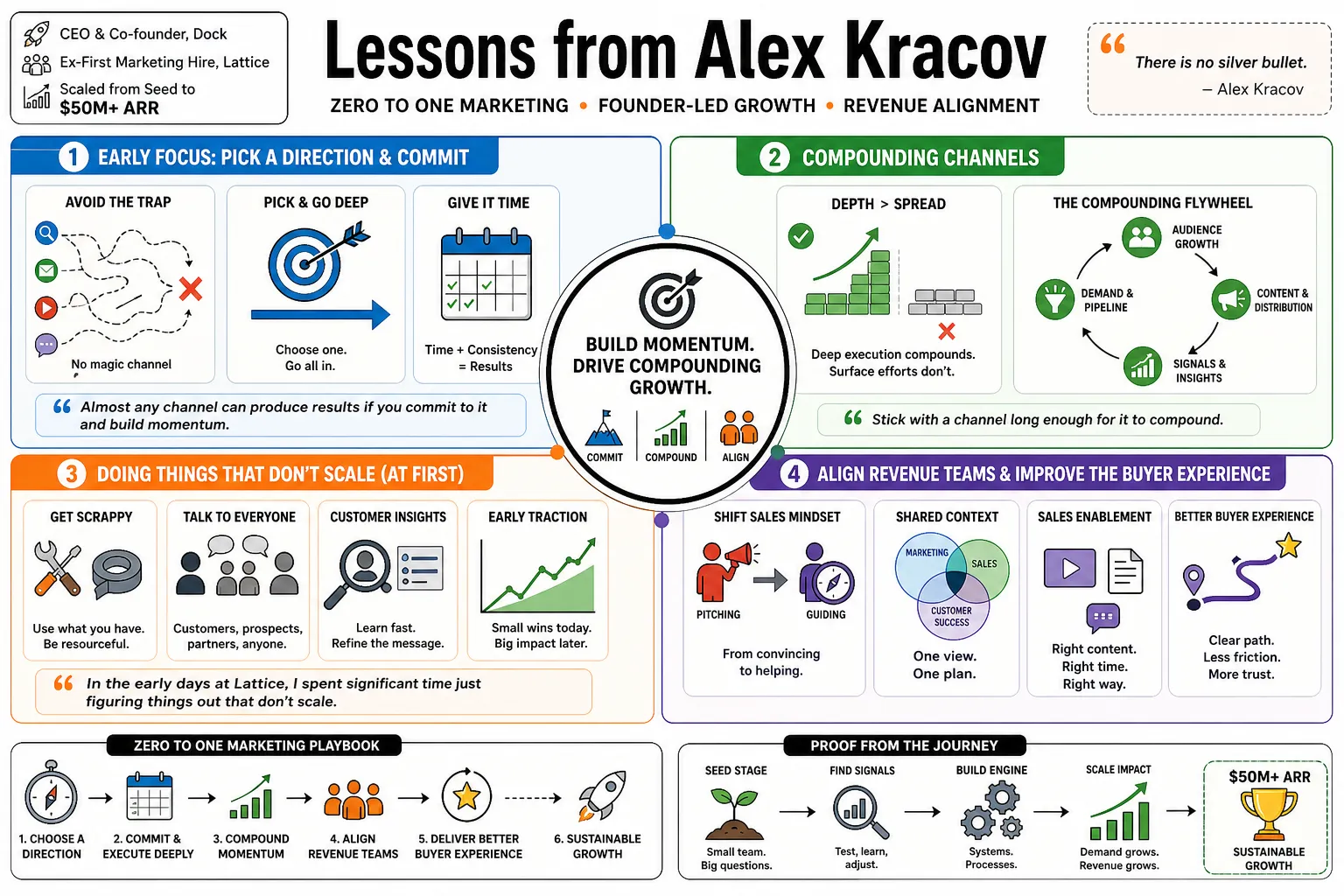 Visual summary of operating lessons from Alex Kracov.