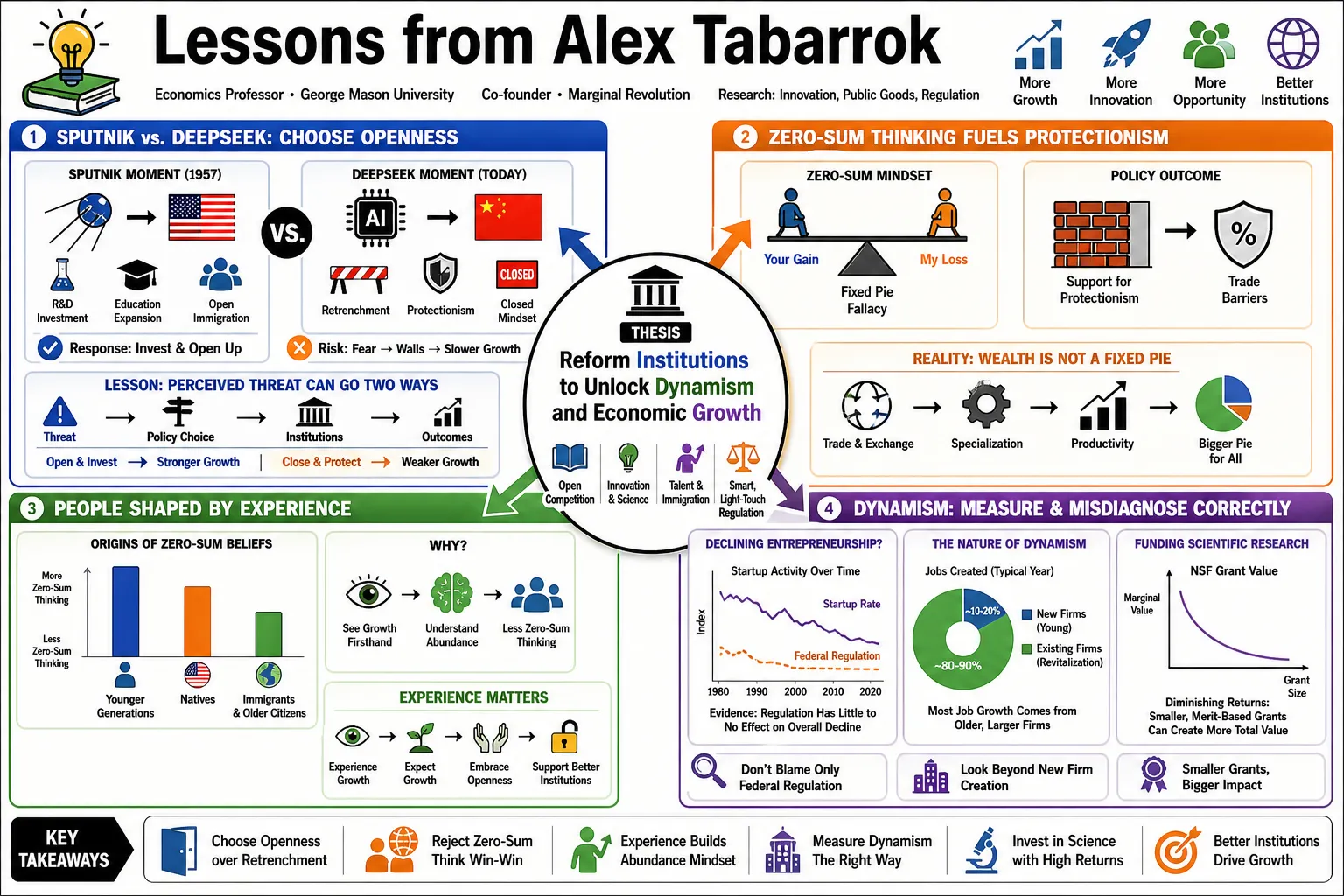 Visual summary of operating lessons from Alex Tabarrok.