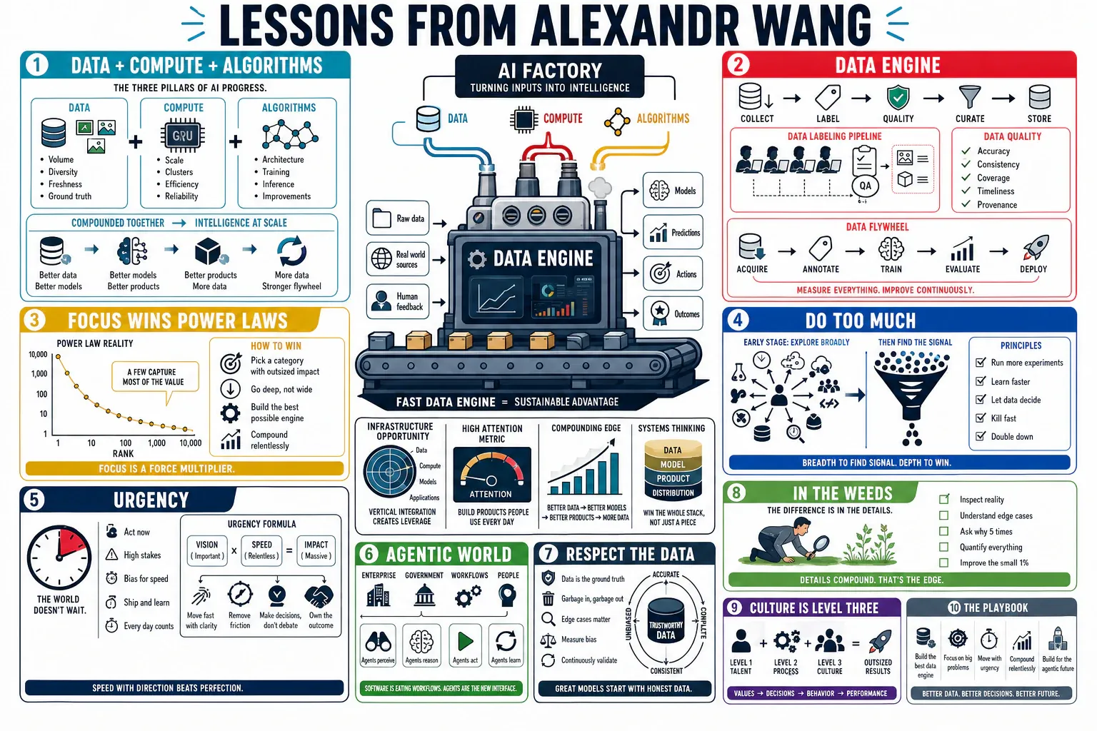 Infographic for "Lessons from Alexandr Wang".