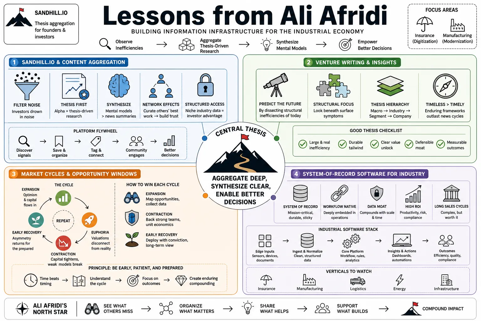 Visual summary of operating lessons from Ali Afridi.