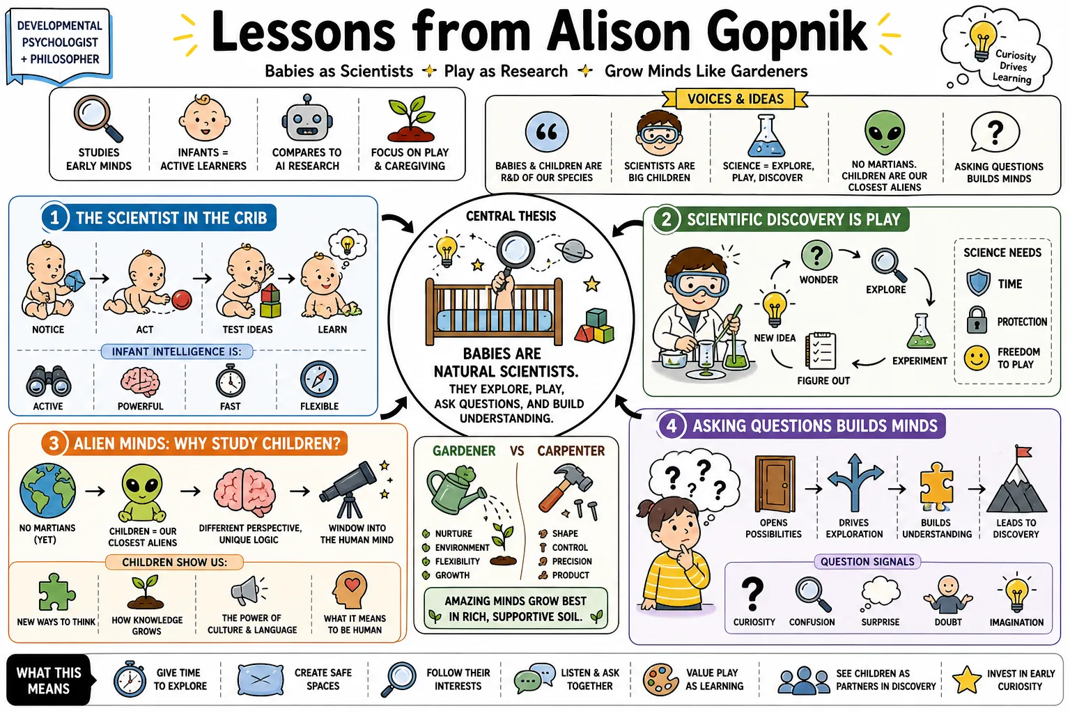 Visual summary of operating lessons from Alison Gopnik.